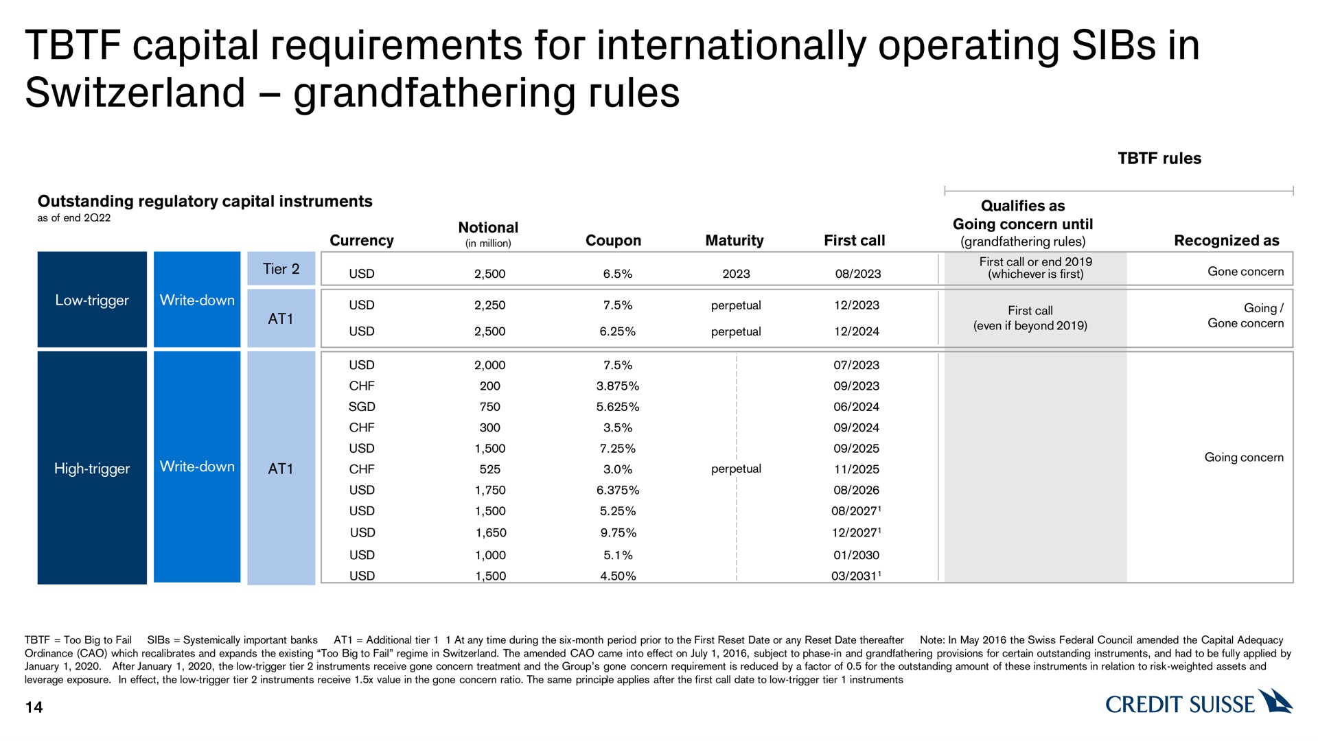 capital requirements for internationally operating sibs in rules credit | Credit Suisse