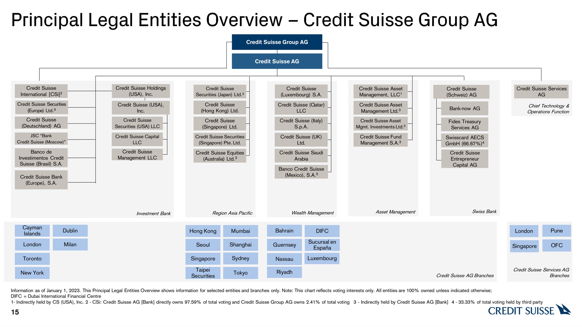 principal legal entities overview credit group | Credit Suisse