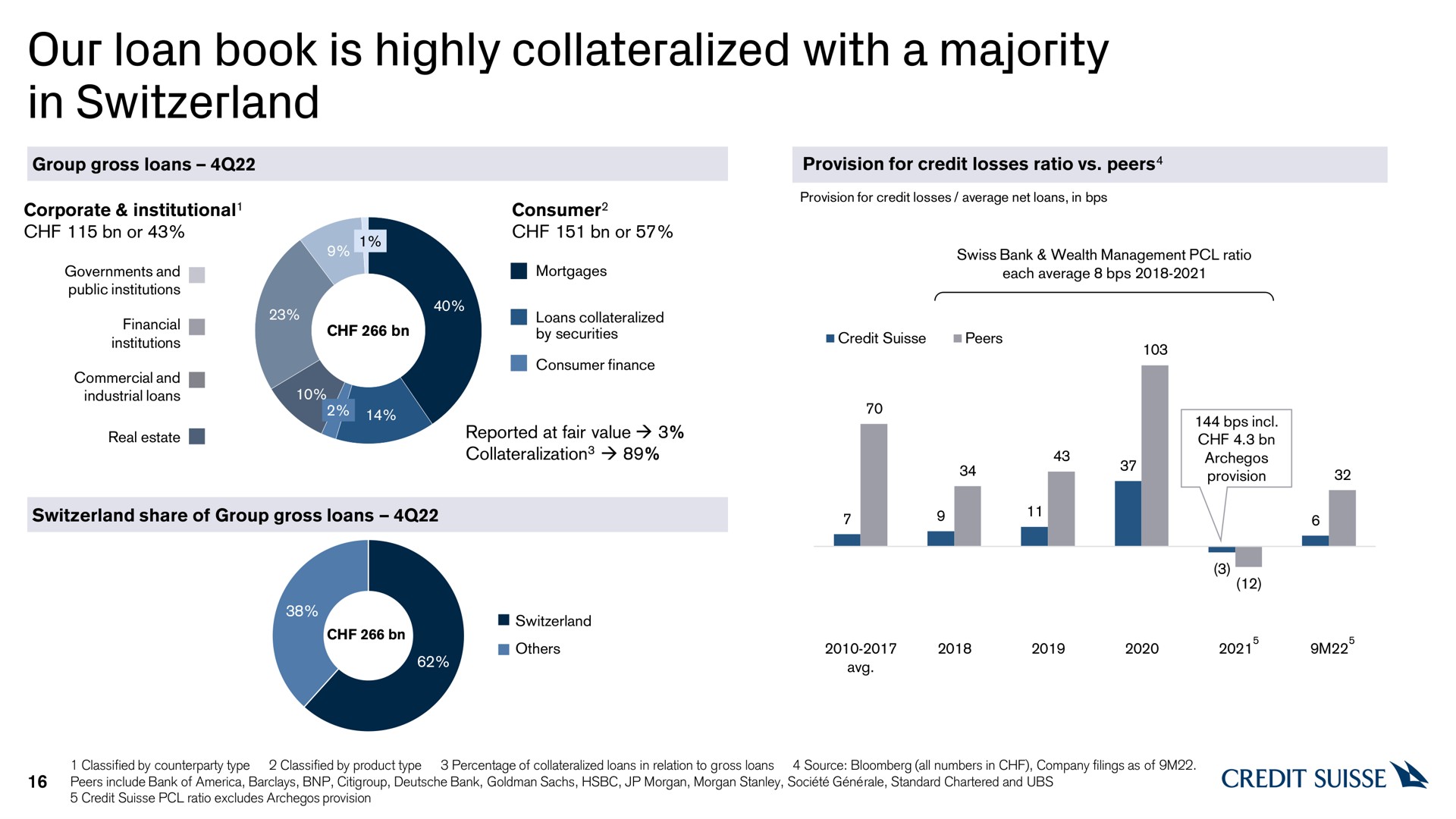 our loan book is highly with a majority in | Credit Suisse
