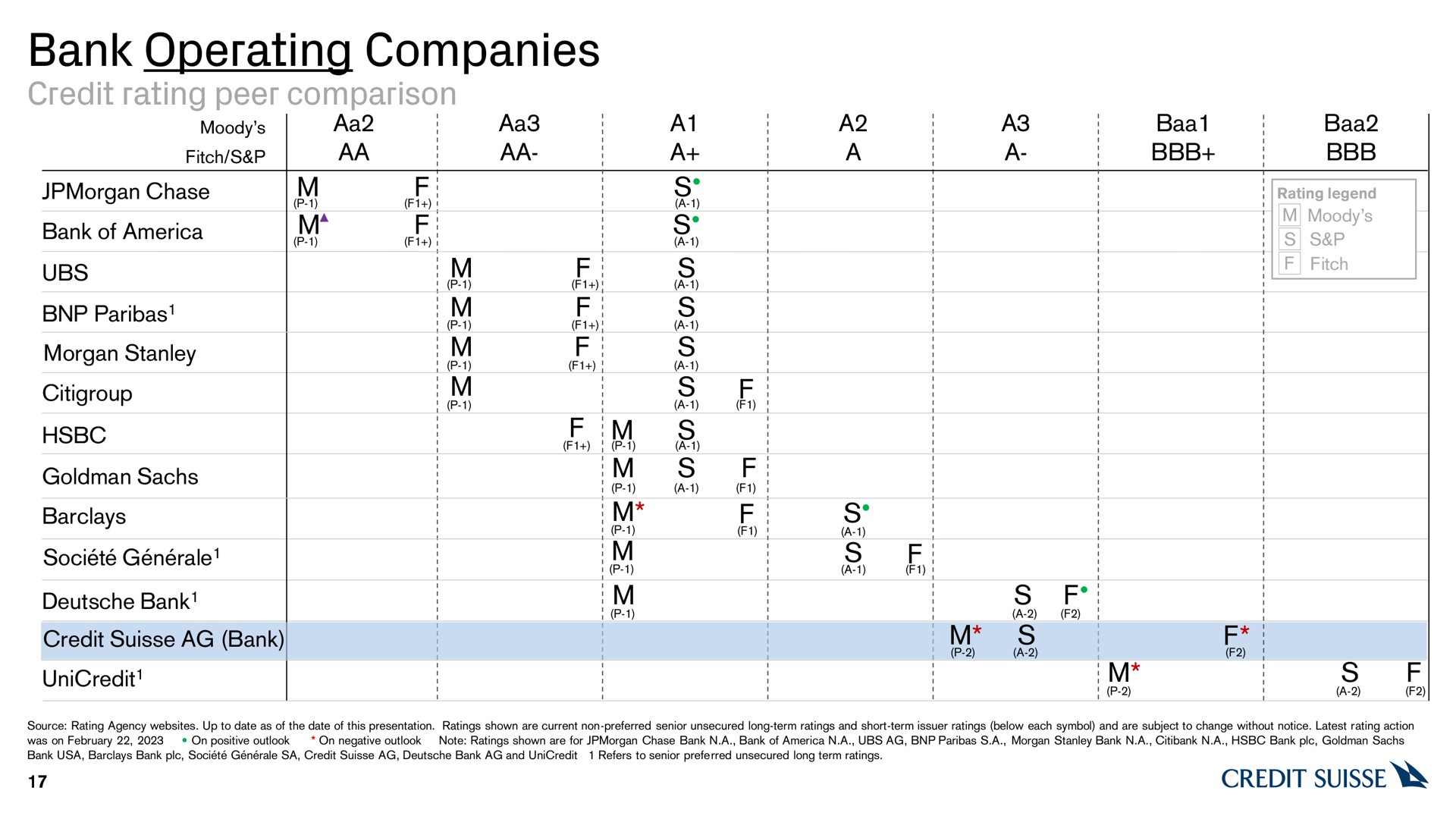 bank operating companies credit rating peer comparison fitch at a a i as | Credit Suisse