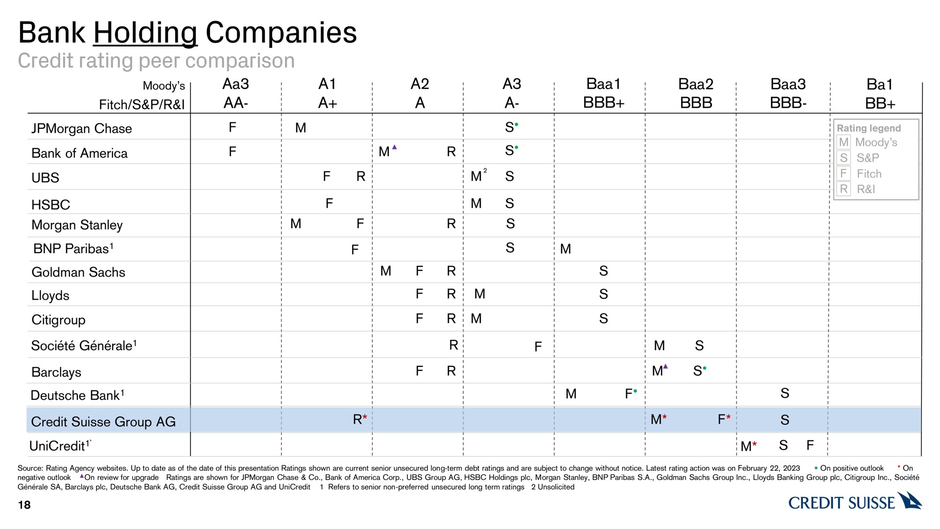 bank holding companies credit rating peer comparison | Credit Suisse