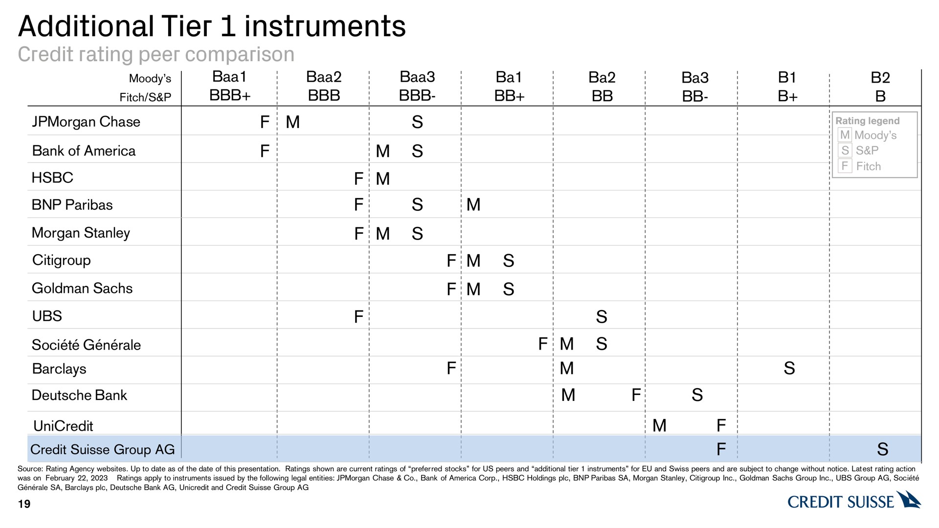 additional tier instruments credit rating peer comparison | Credit Suisse