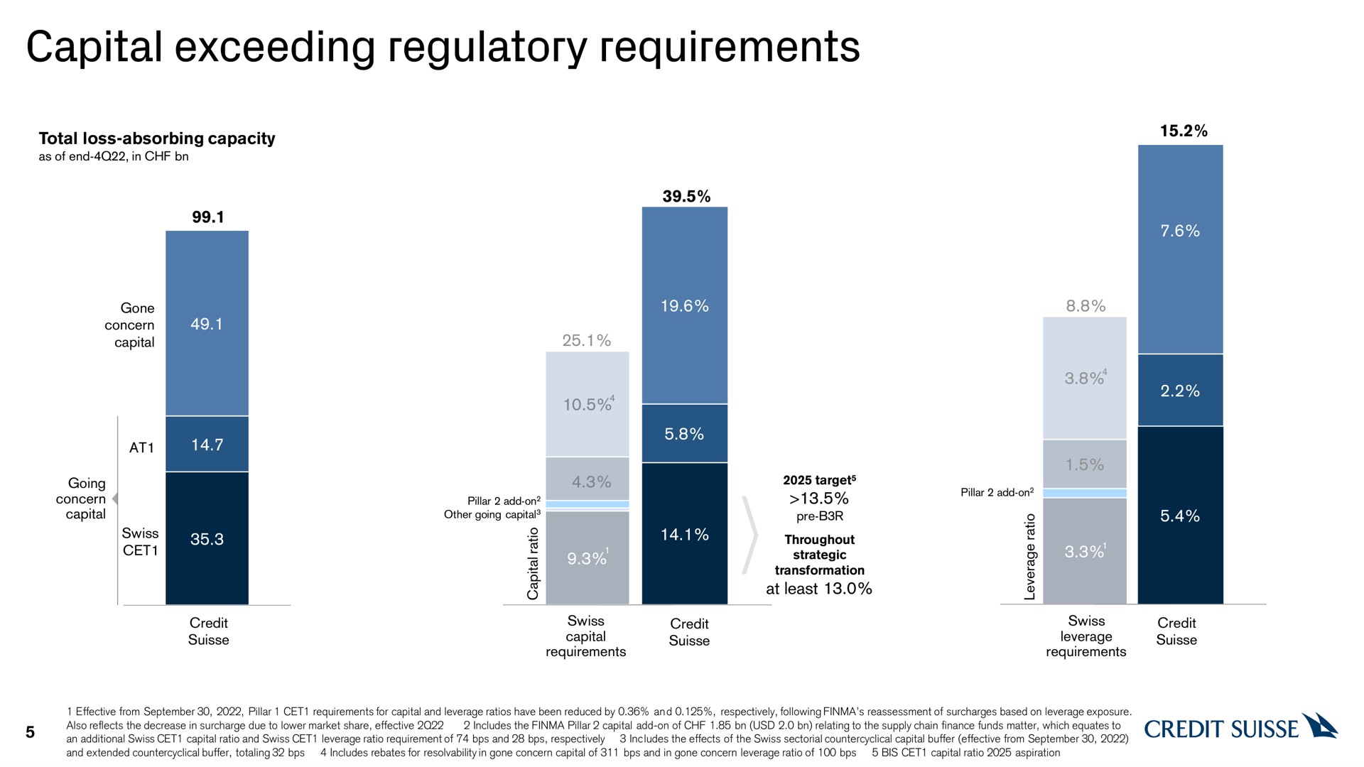 capital exceeding regulatory requirements | Credit Suisse