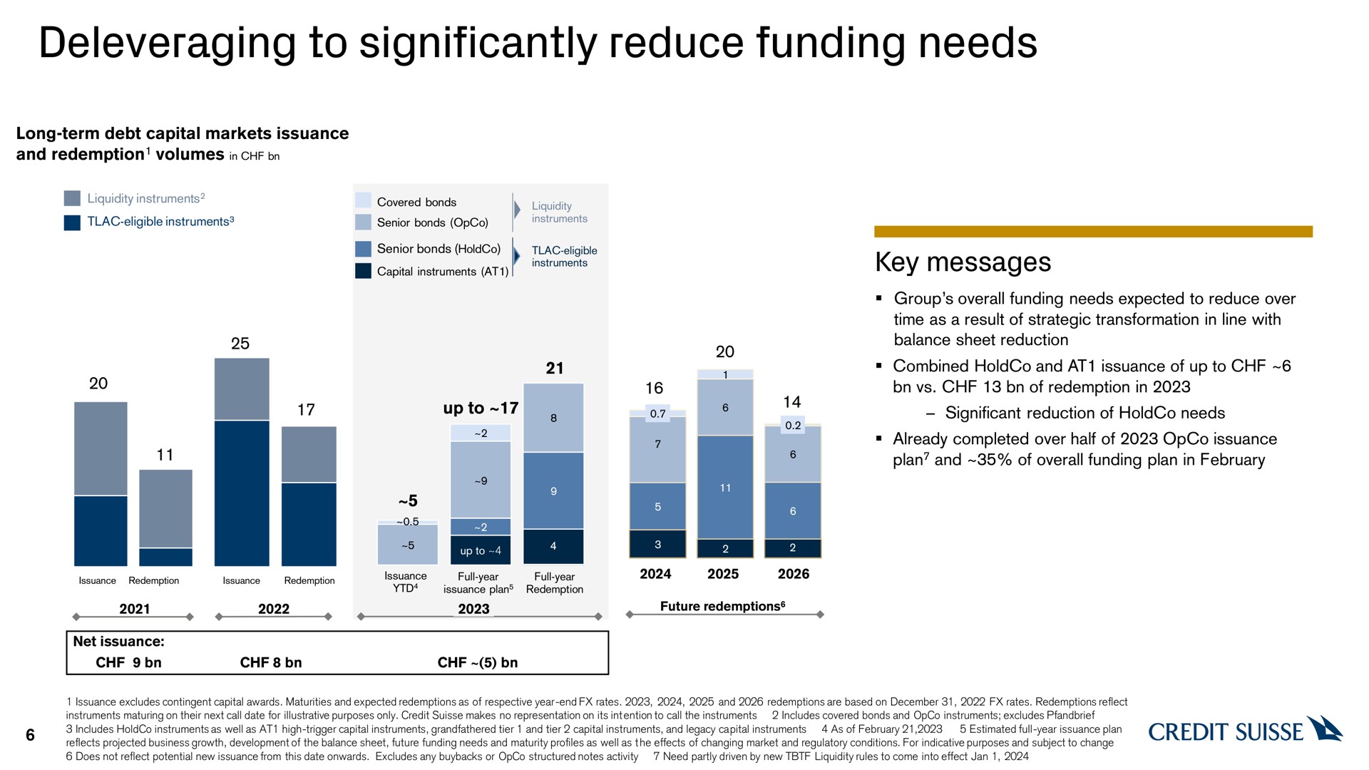 to significantly reduce funding needs a credit | Credit Suisse
