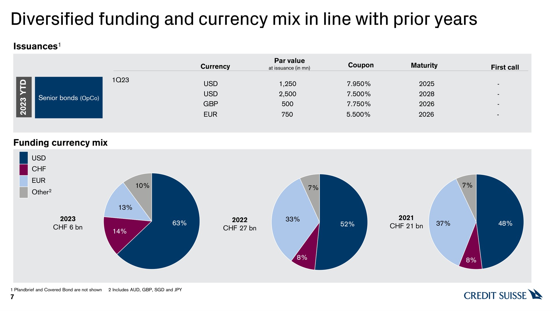 diversified funding and currency mix in line with prior years credit | Credit Suisse