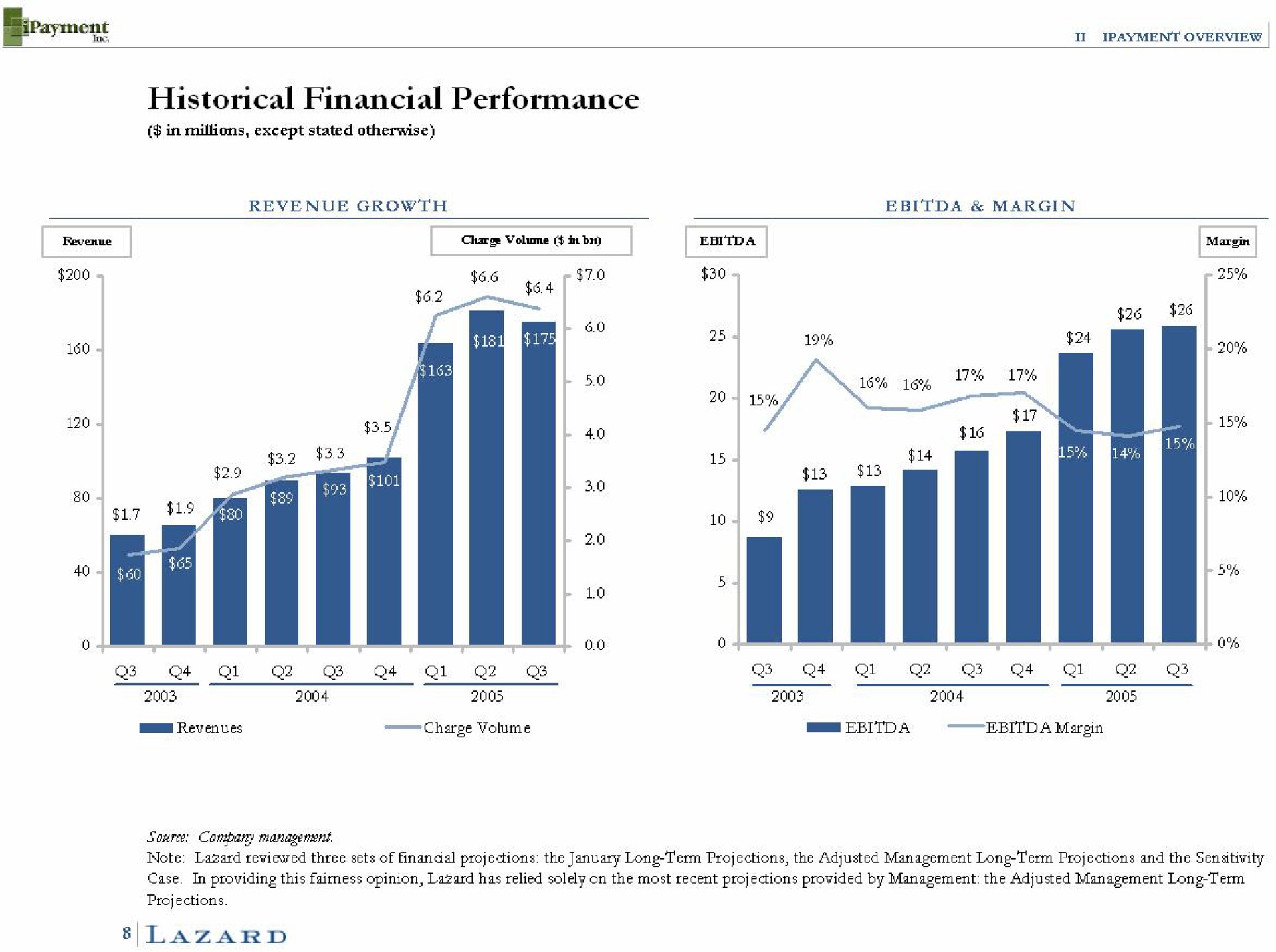 historical financial performance of of of of of | Lazard