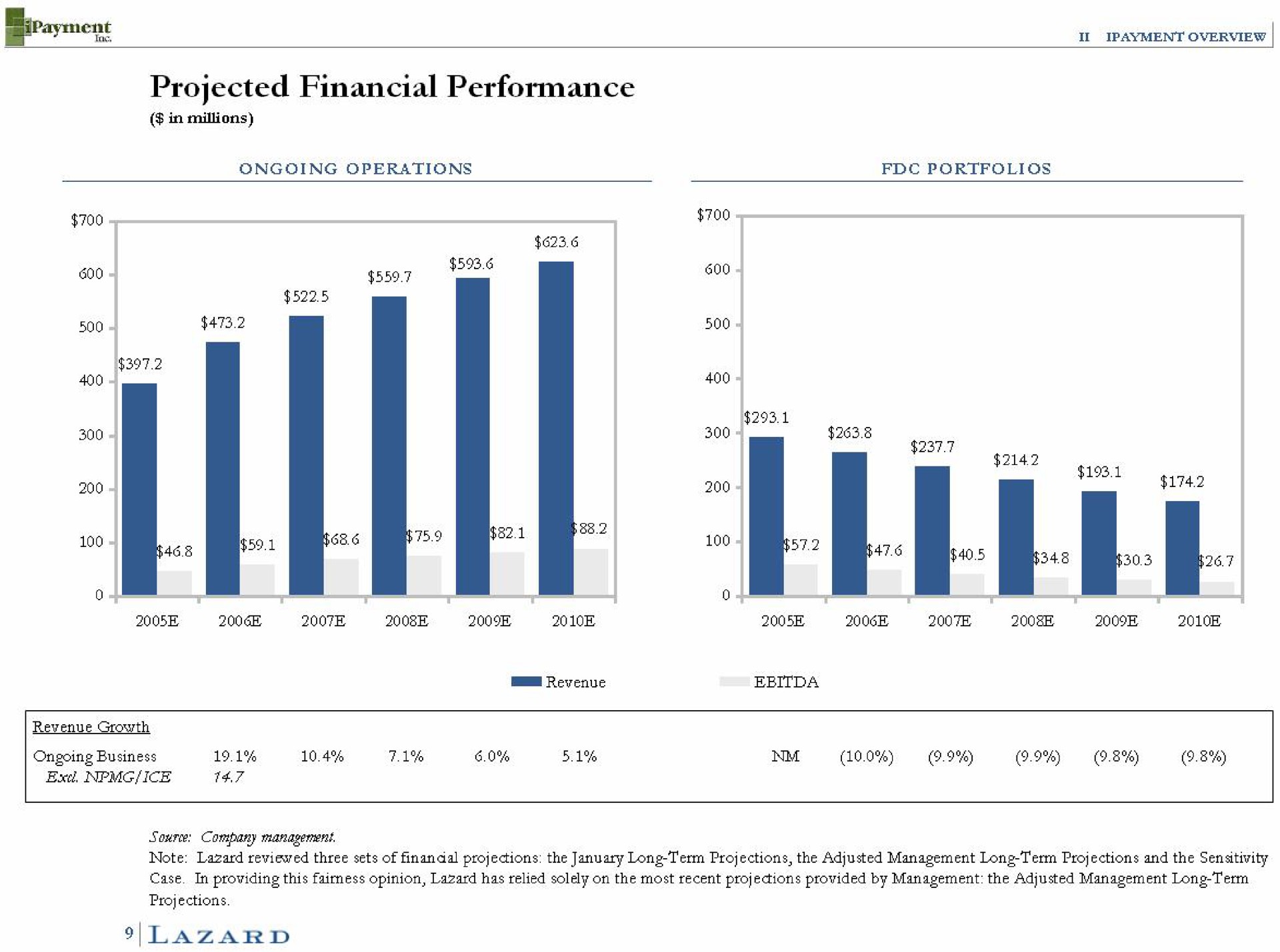 projected financial performance ongoing business | Lazard