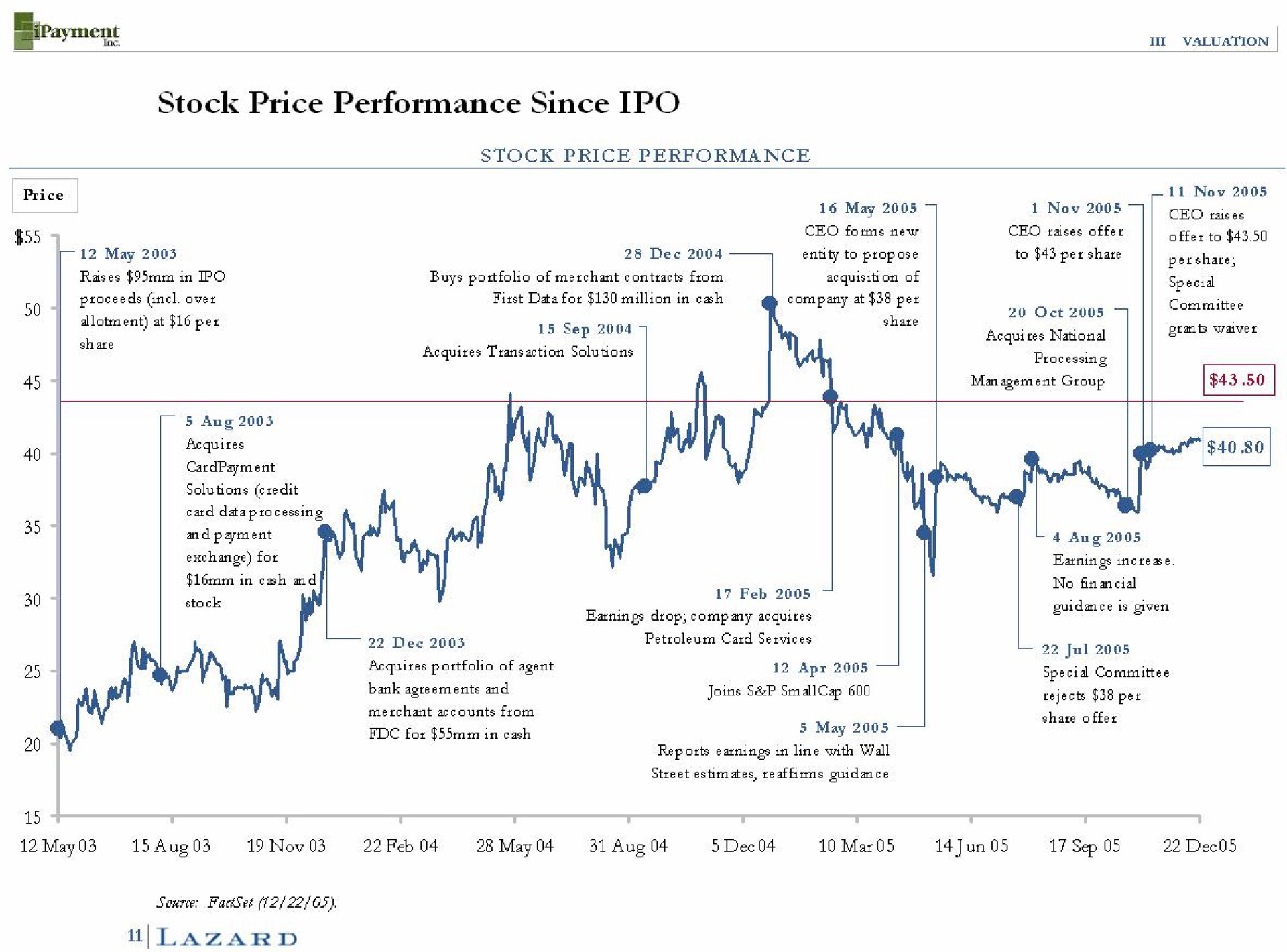 stock price performance since may offer to i may | Lazard