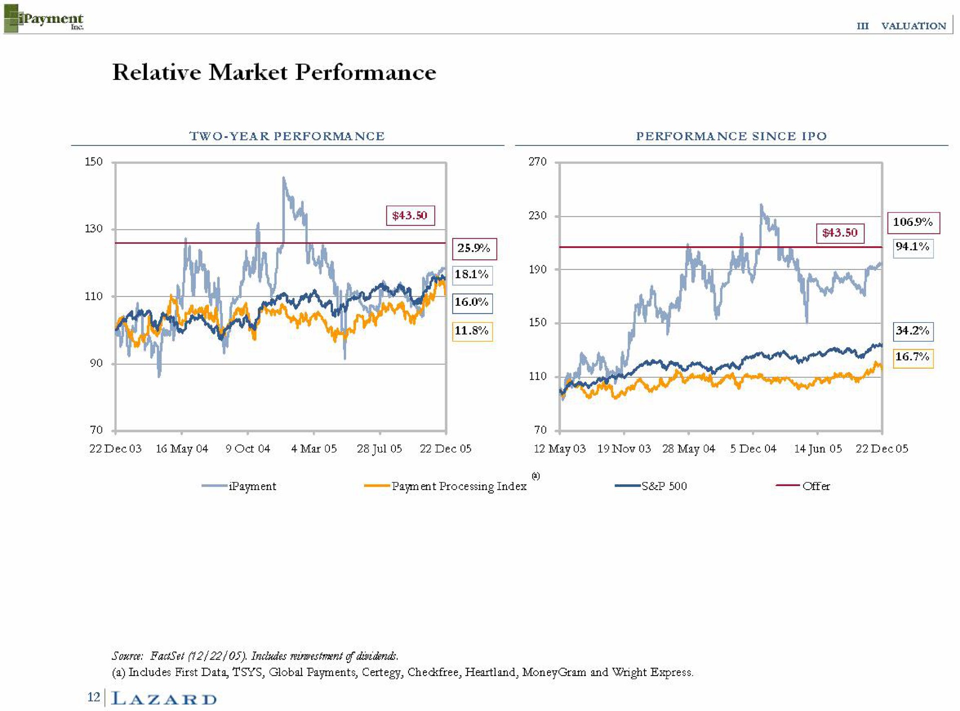 relative market performance | Lazard