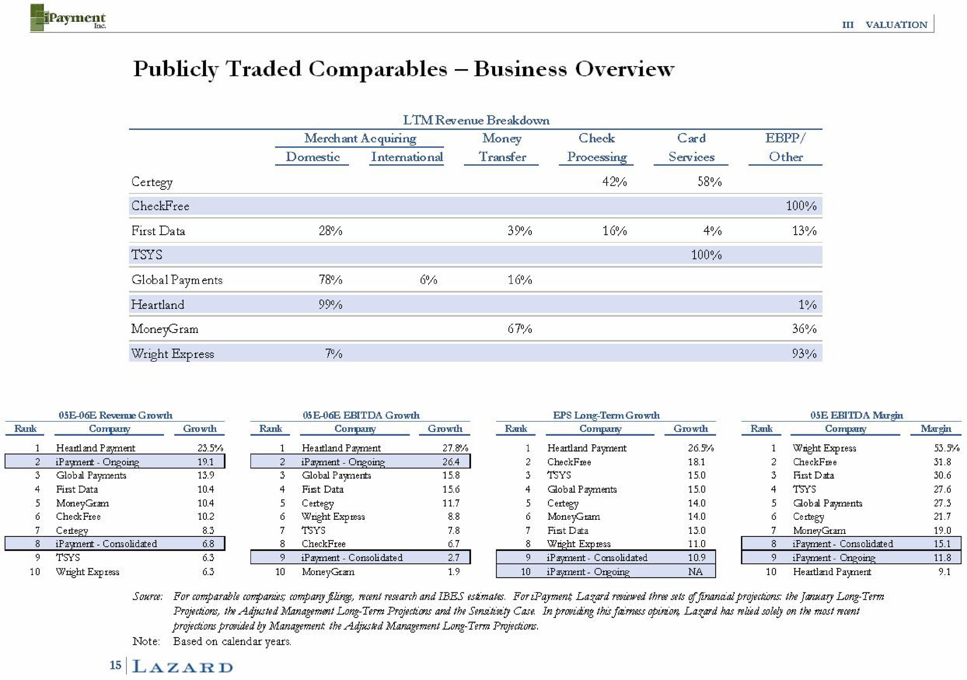 publicly traded business overview | Lazard