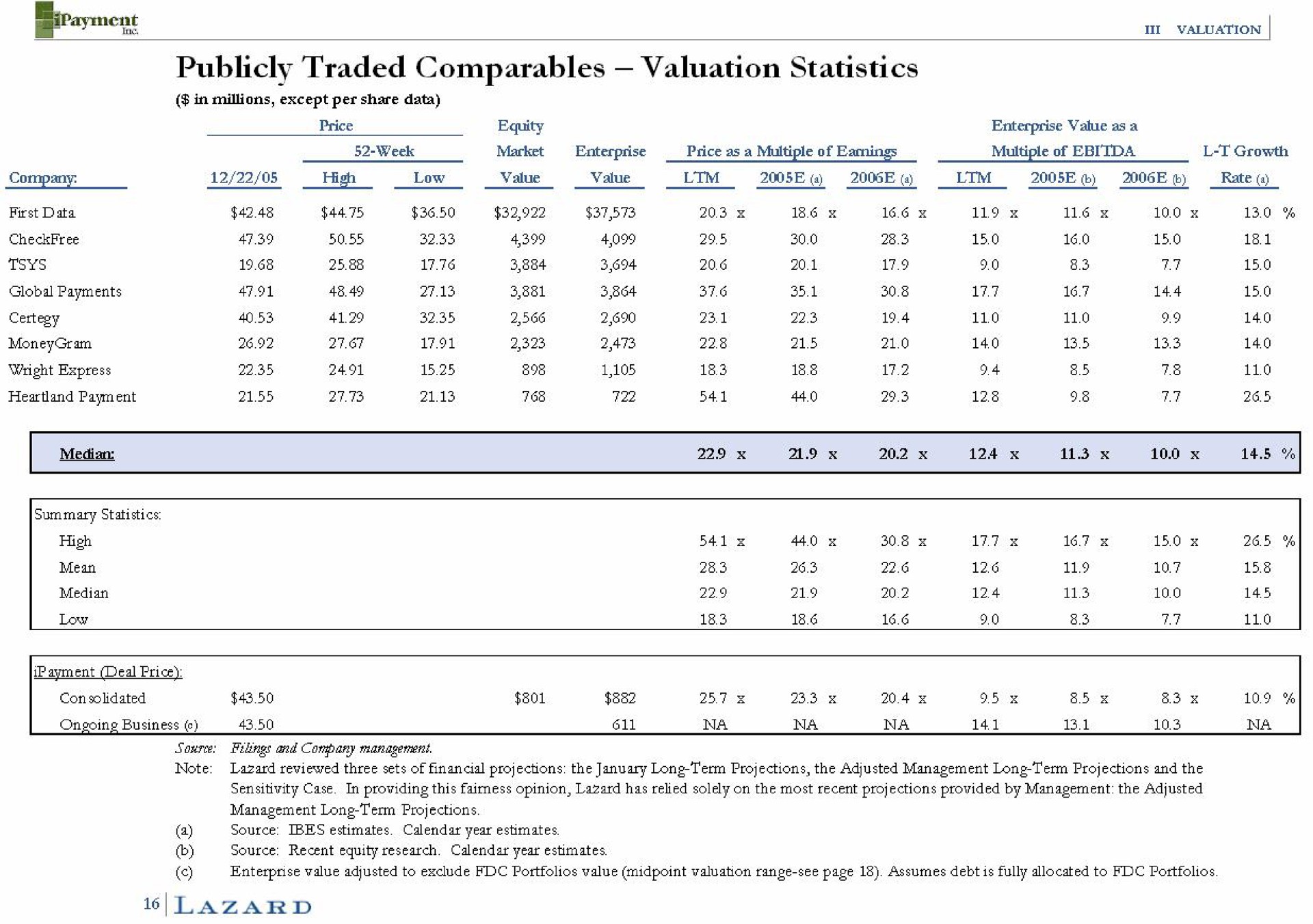 publicly traded valuation statistics | Lazard