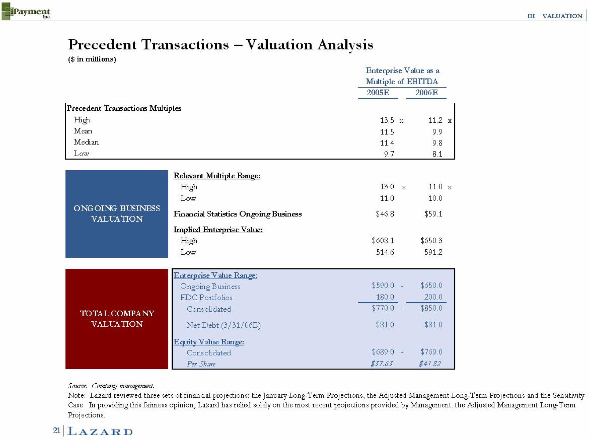 precedent transactions valuation analysis | Lazard