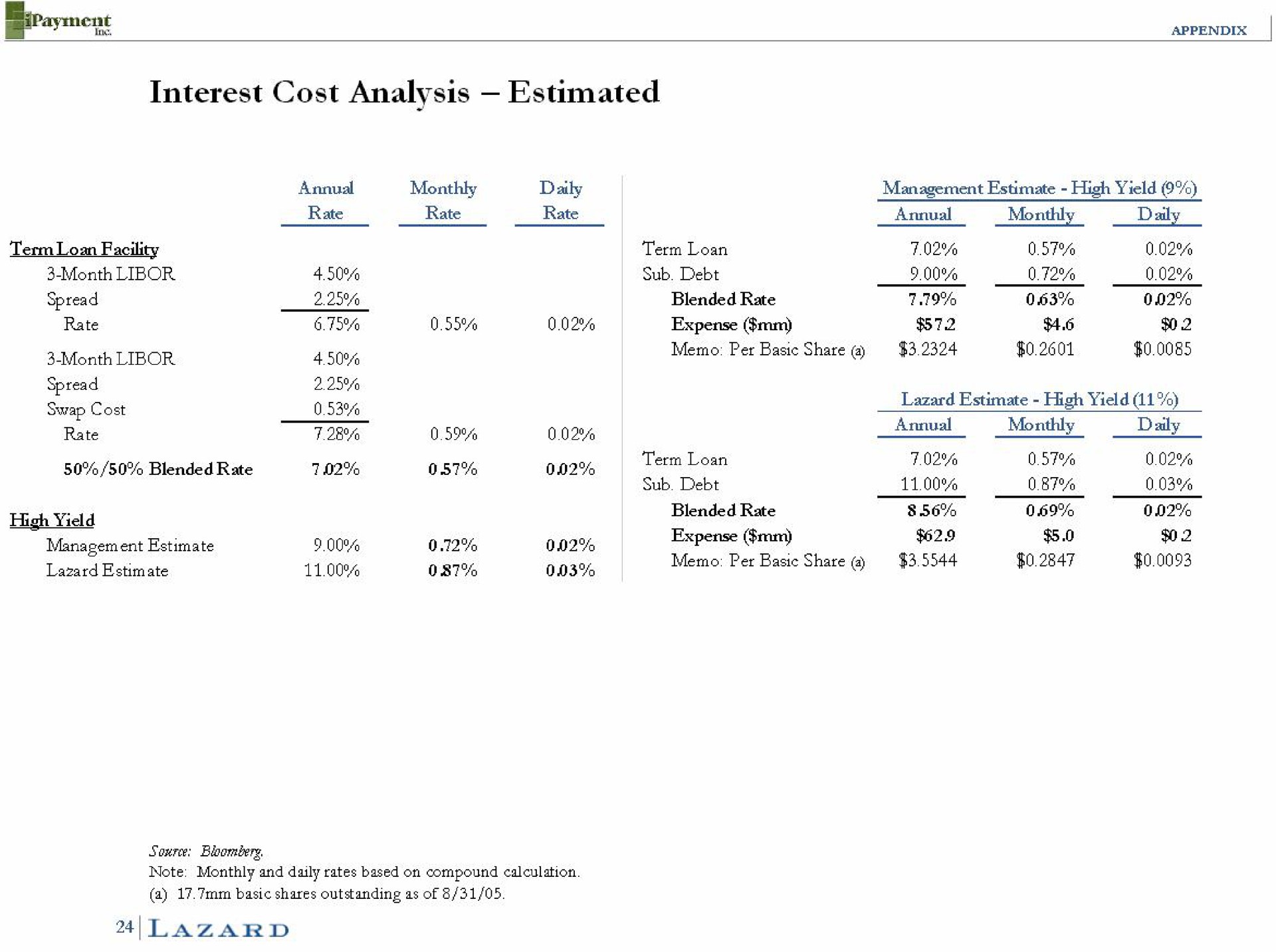 interest cost analysis estimated rate blended rate annual monthly daily term loan lue bee | Lazard