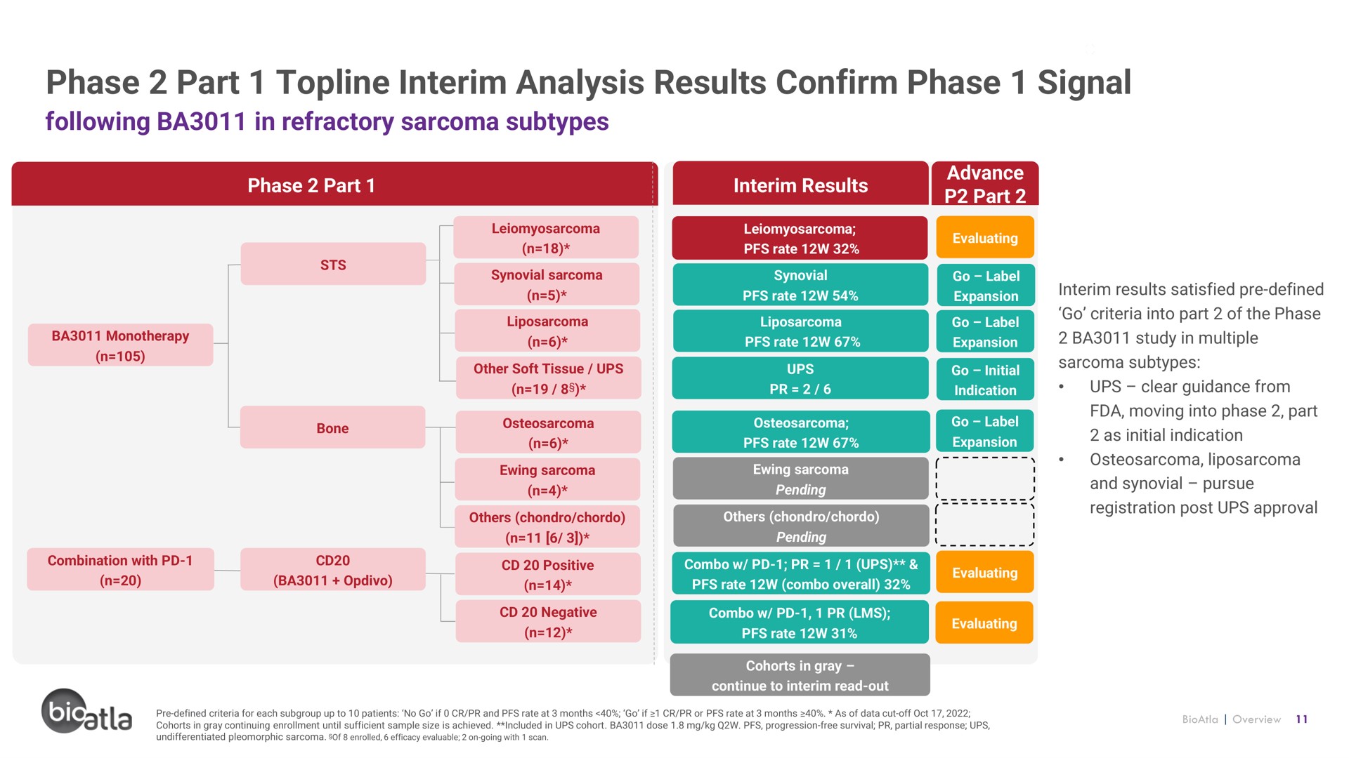 phase part topline interim analysis results confirm phase signal | BioAtla