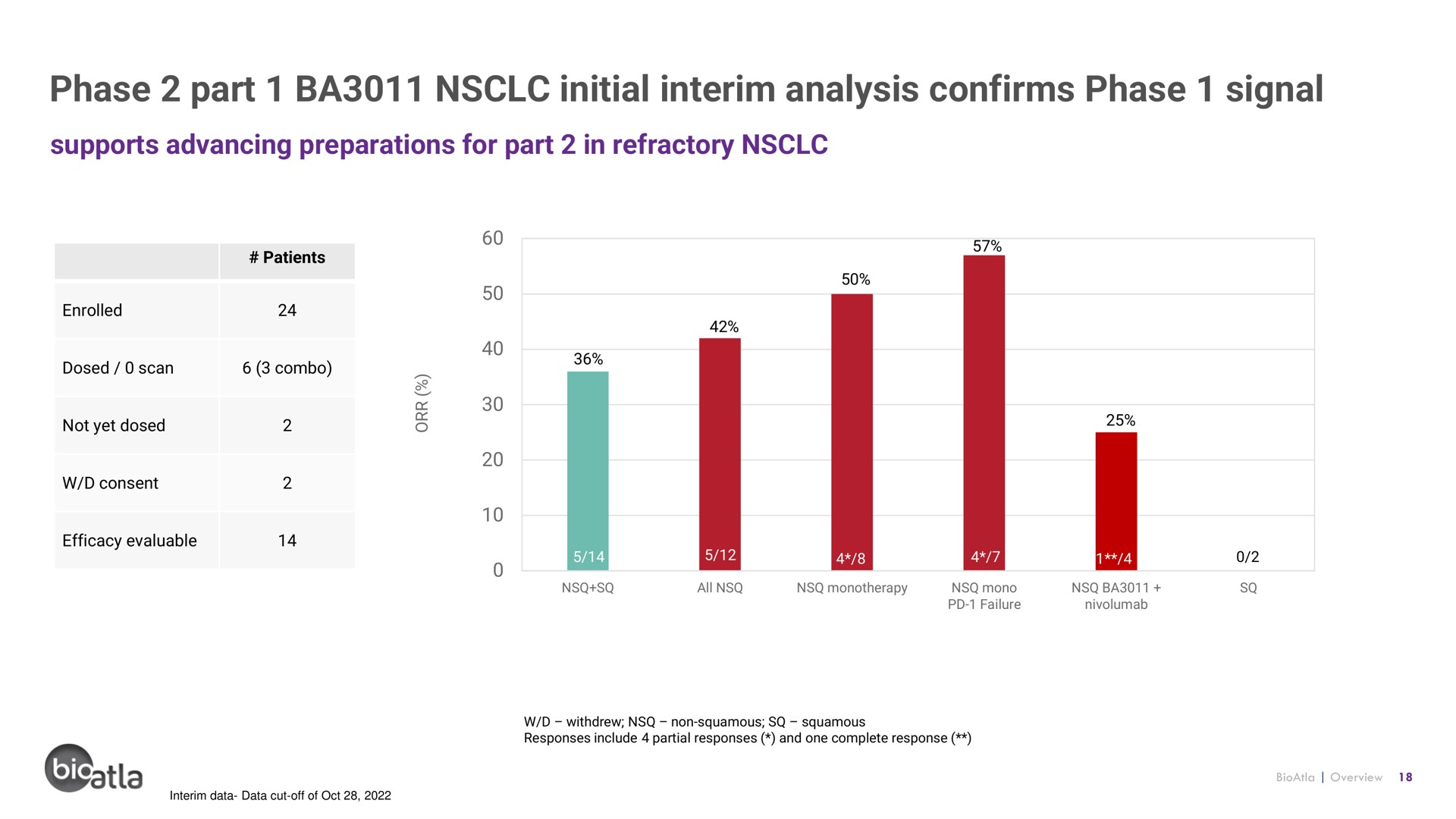phase part initial interim analysis confirms phase signal | BioAtla