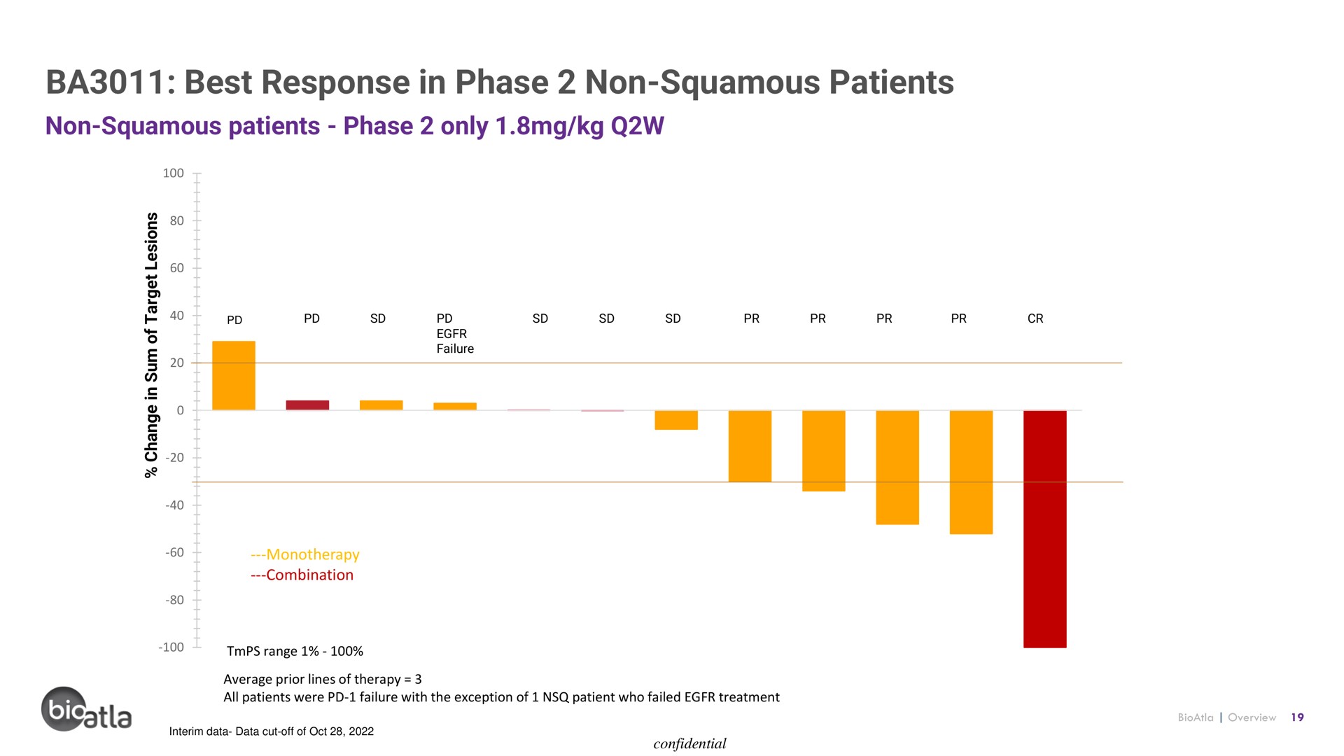 best response in phase non squamous patients | BioAtla