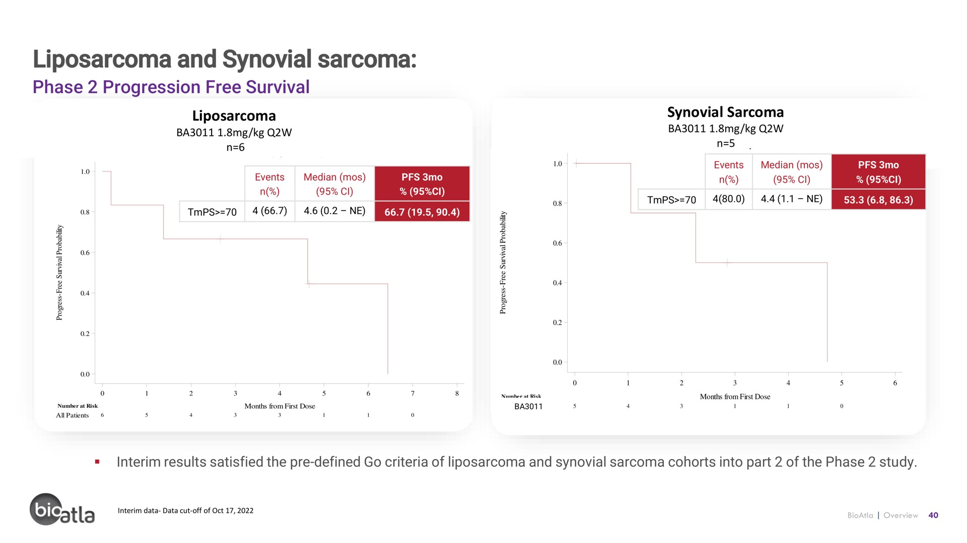 liposarcoma and synovial sarcoma | BioAtla