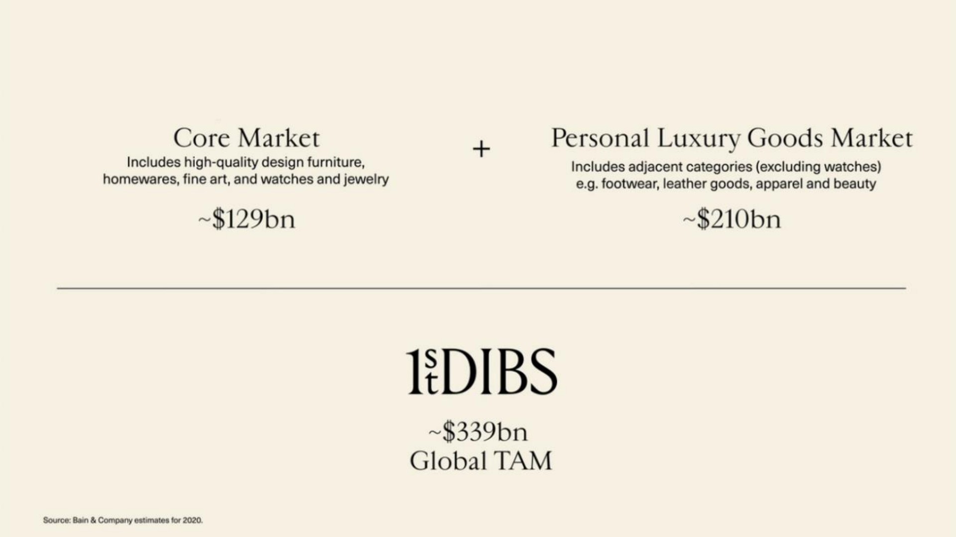 core market personal luxury goods market global tam | 1stDibs