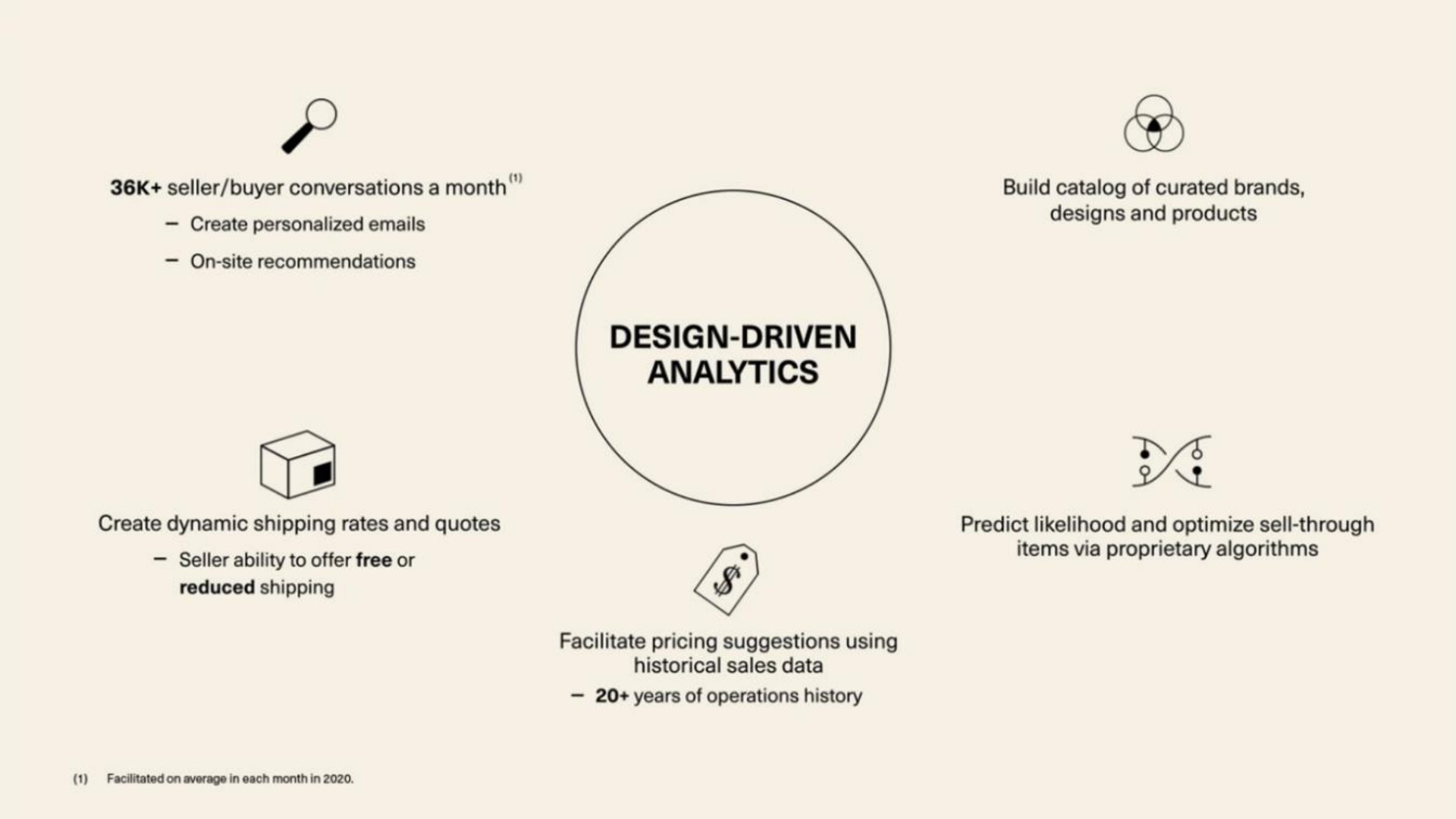 design driven analytics | 1stDibs