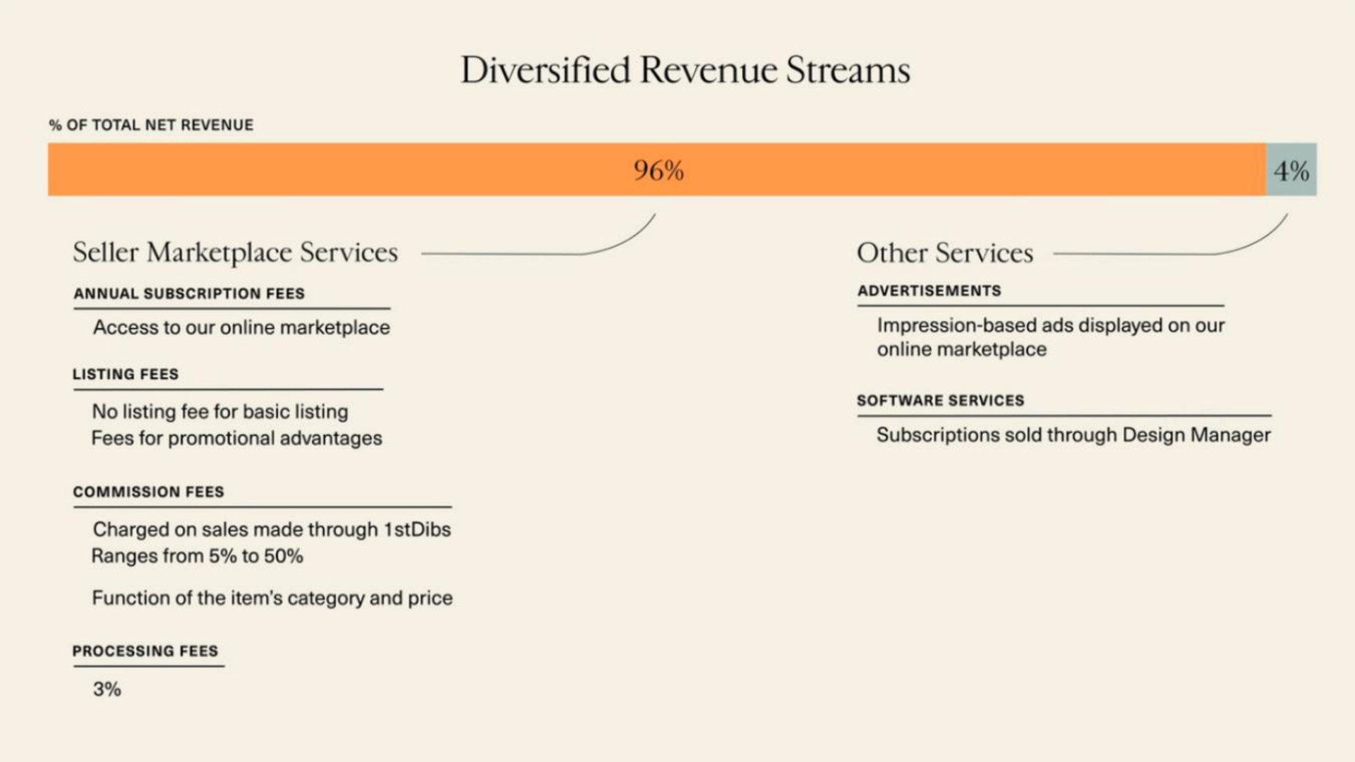 diversified revenue streams no listing fee for basic listing | 1stDibs