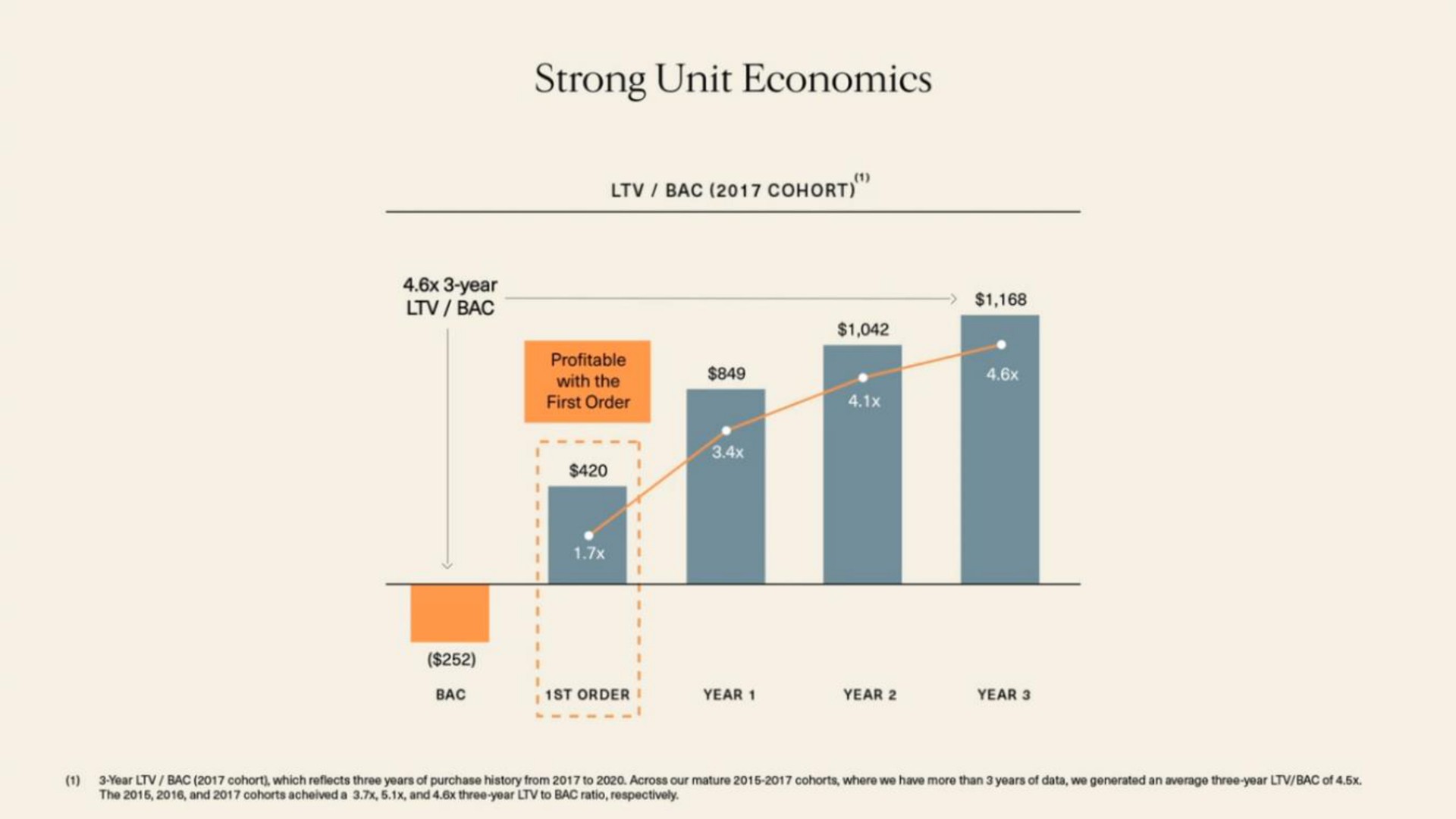 strong unit economics | 1stDibs