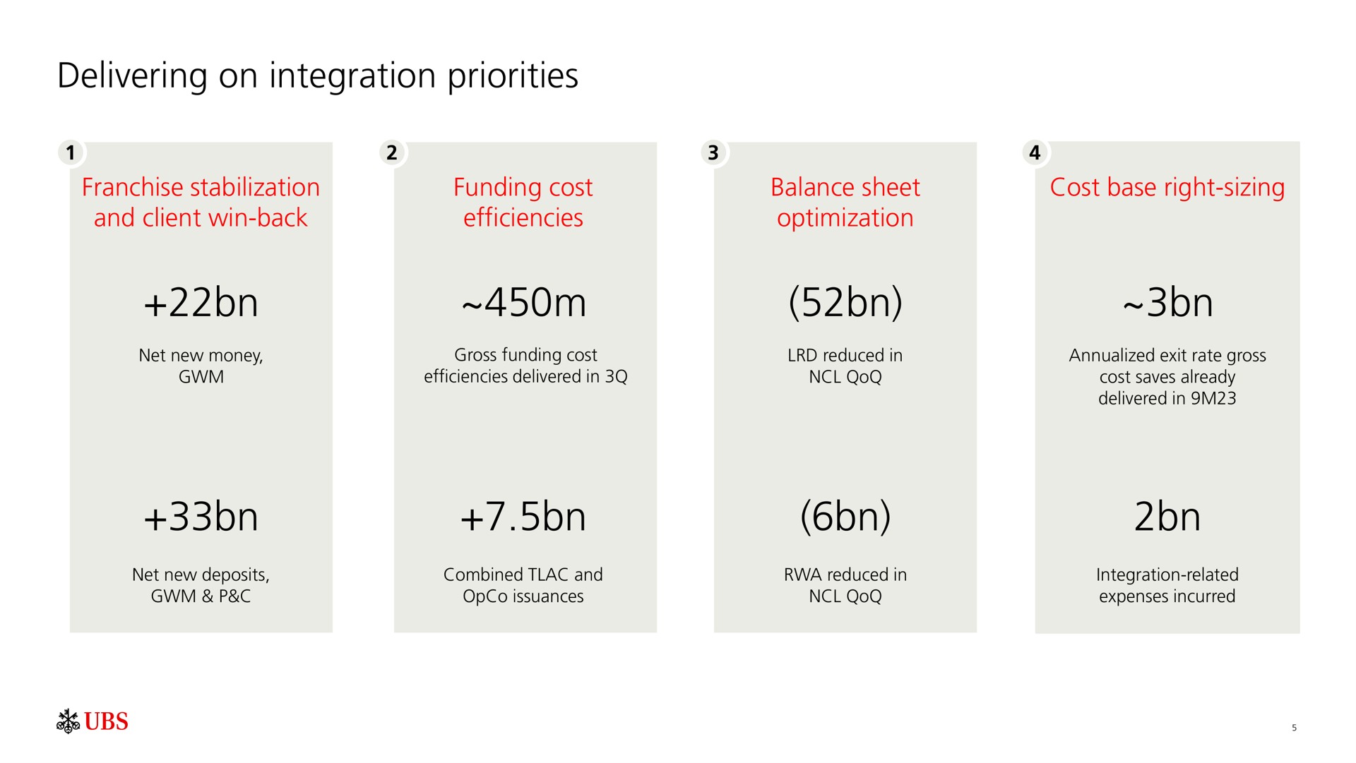 delivering on integration priorities bon on | UBS