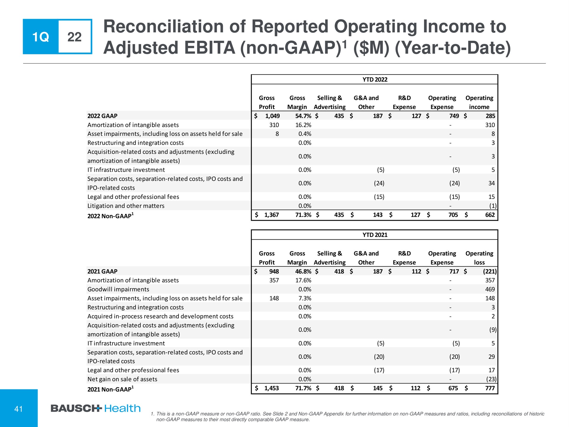 reconciliation of reported operating income to adjusted non year to date | Bausch Health Companies