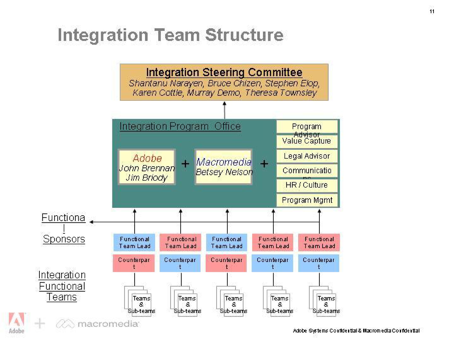 integration team structure wart | Adobe