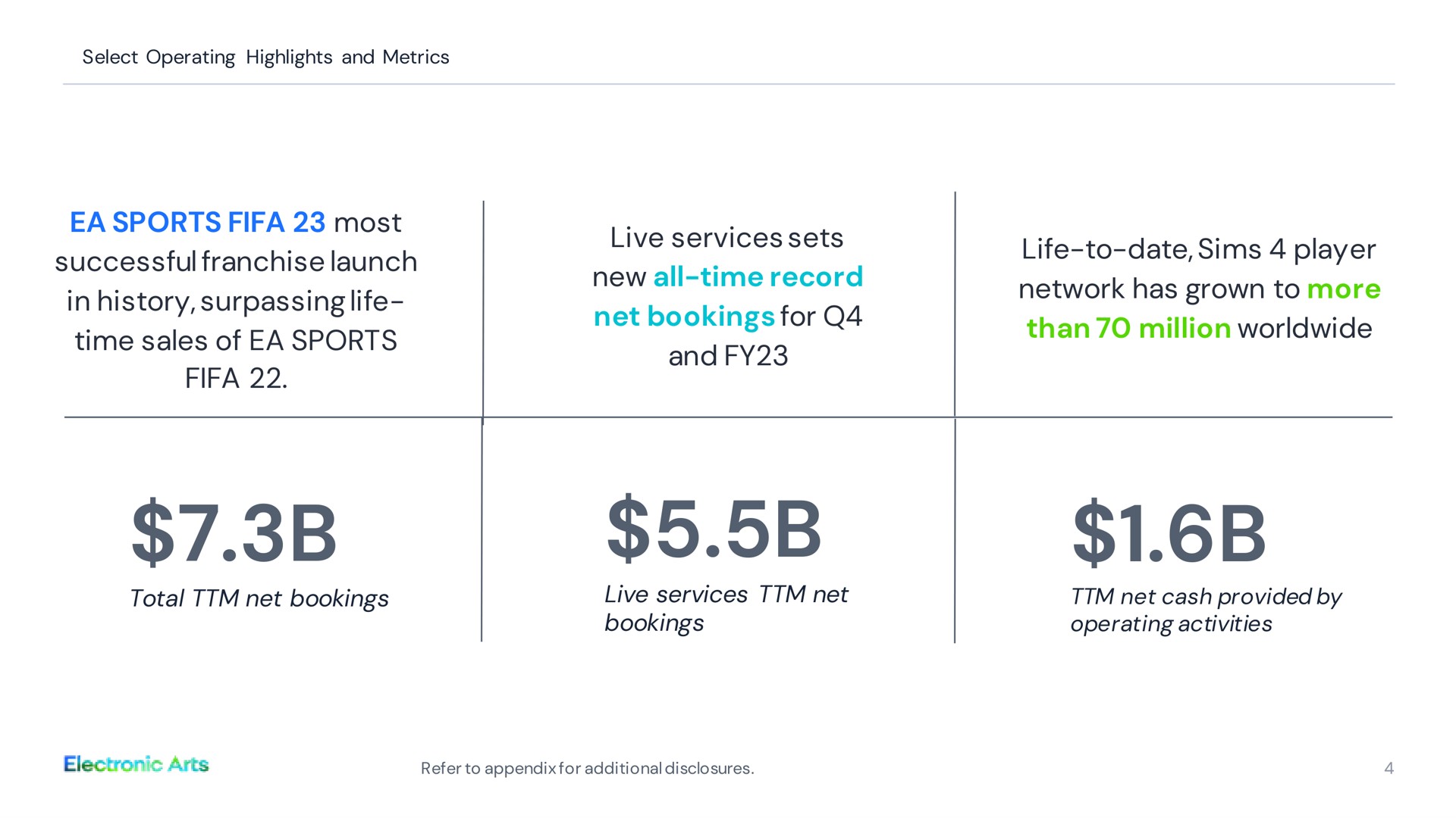 select operating highlights and metrics sports most successful franchise launch in history surpassing life time sales of sports live services sets new all time record net bookings for and life to date player network has grown to more than million total net bookings live services net bookings net cash provided by operating activities | Electronic Arts