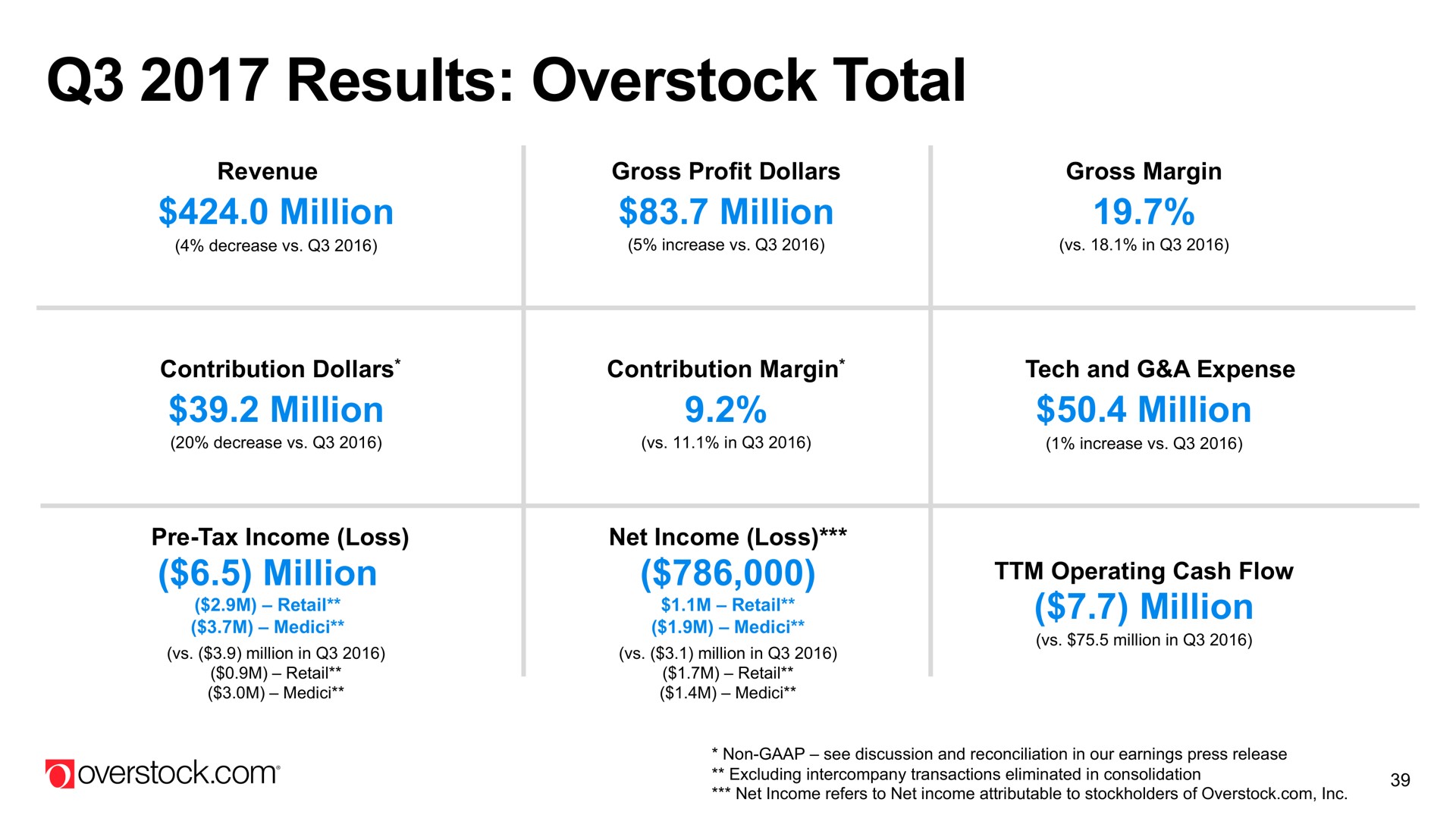 results overstock total million million million million million million | Overstock