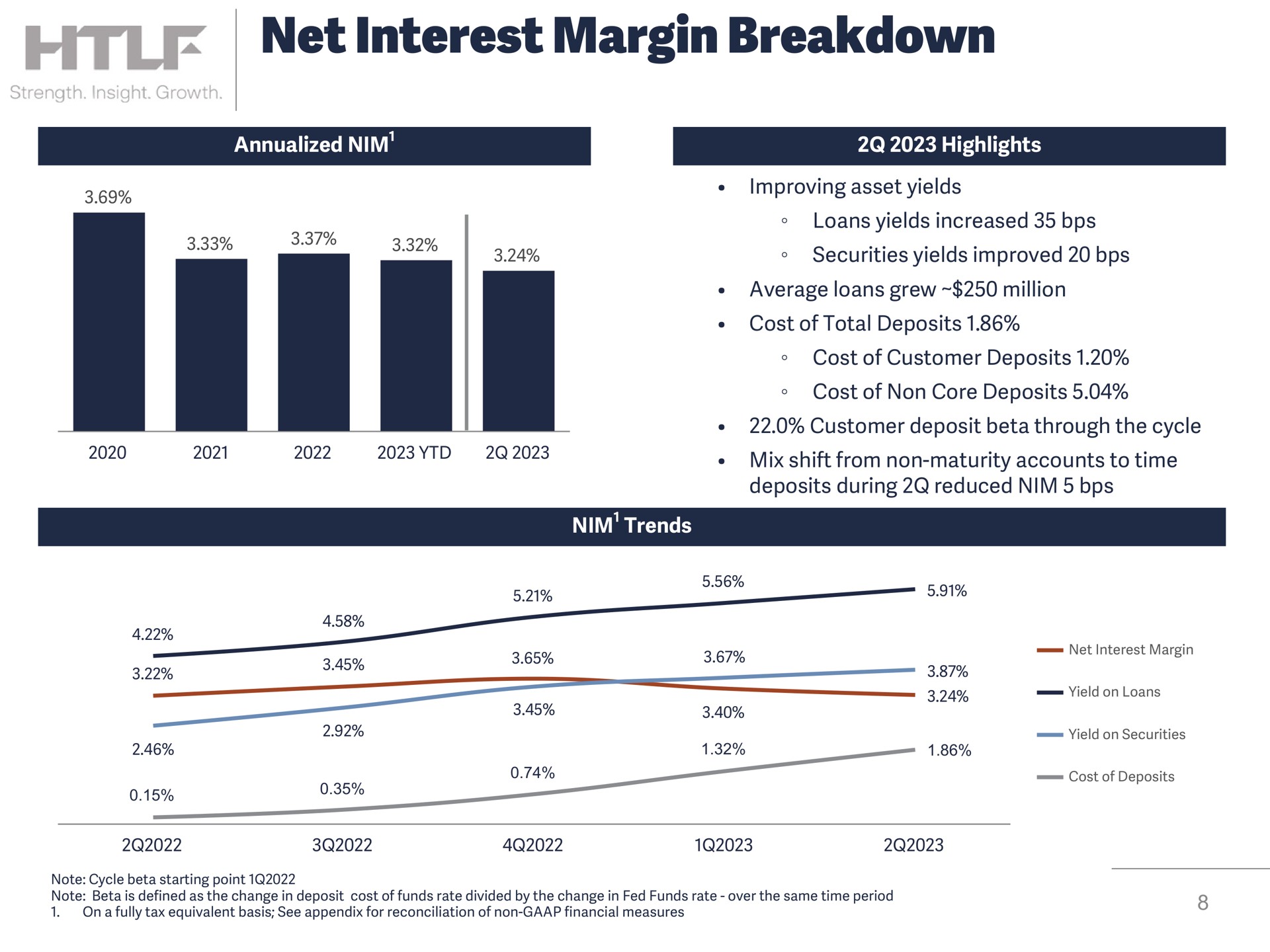 net interest margin breakdown | Heartland Financial USA