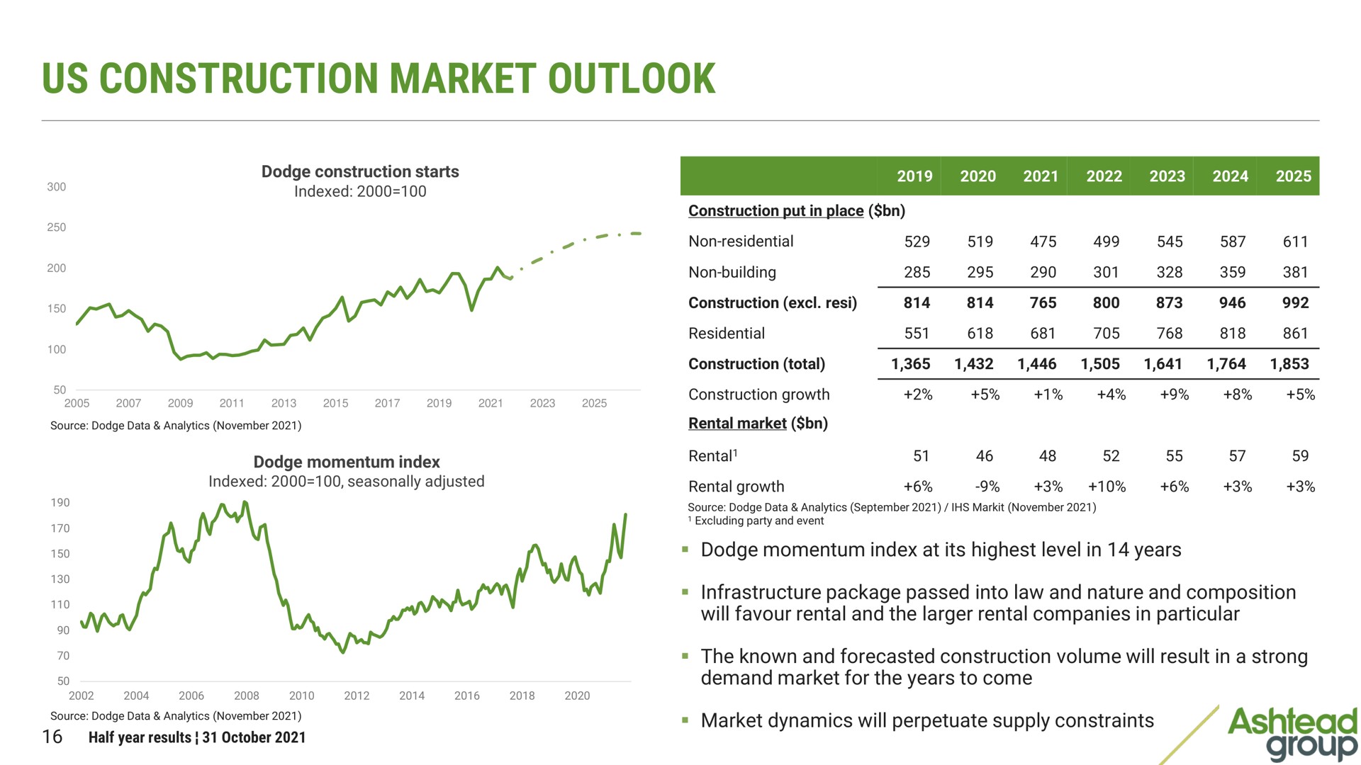 us construction market outlook | Ashtead Group