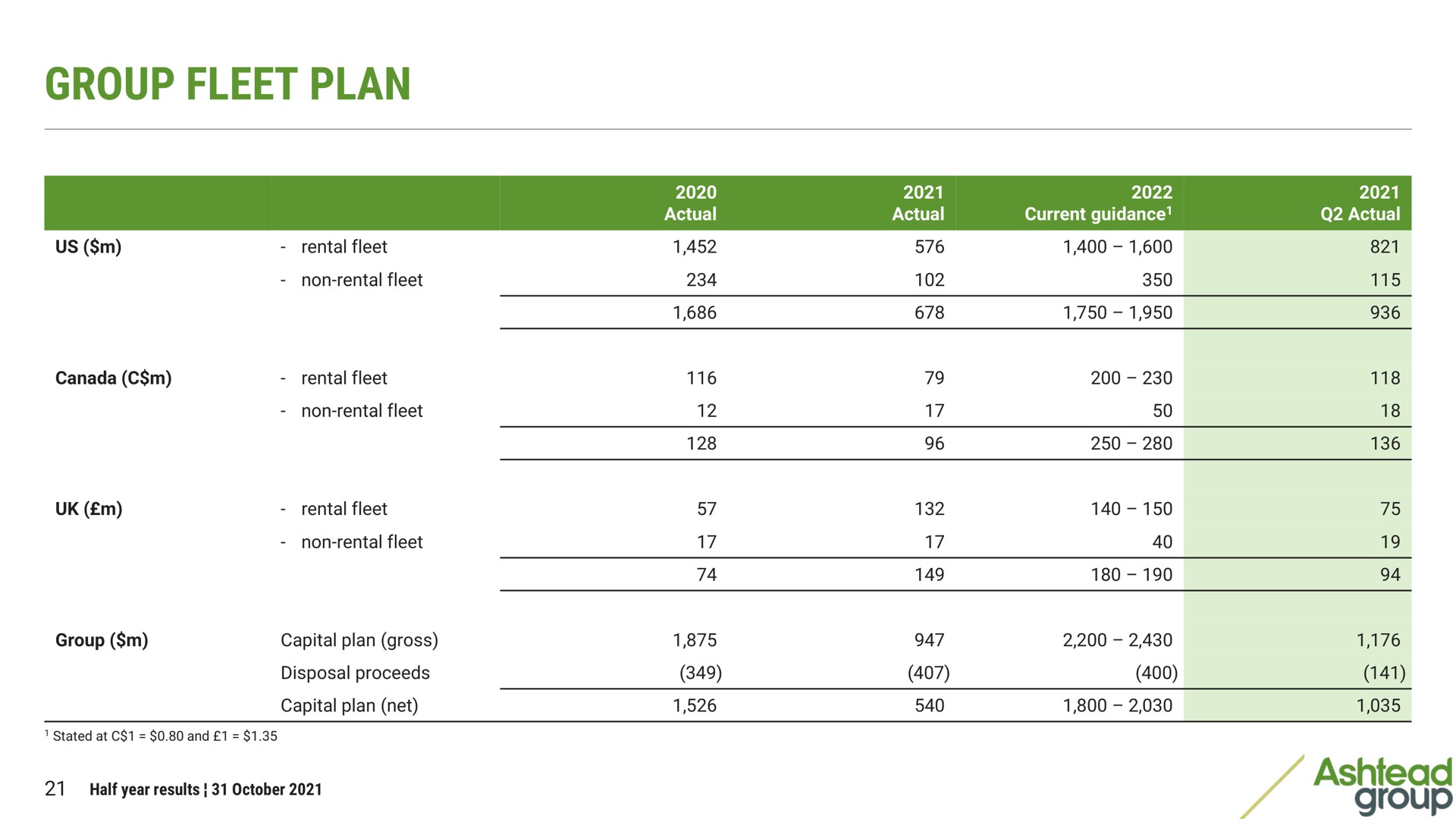 group fleet plan | Ashtead Group