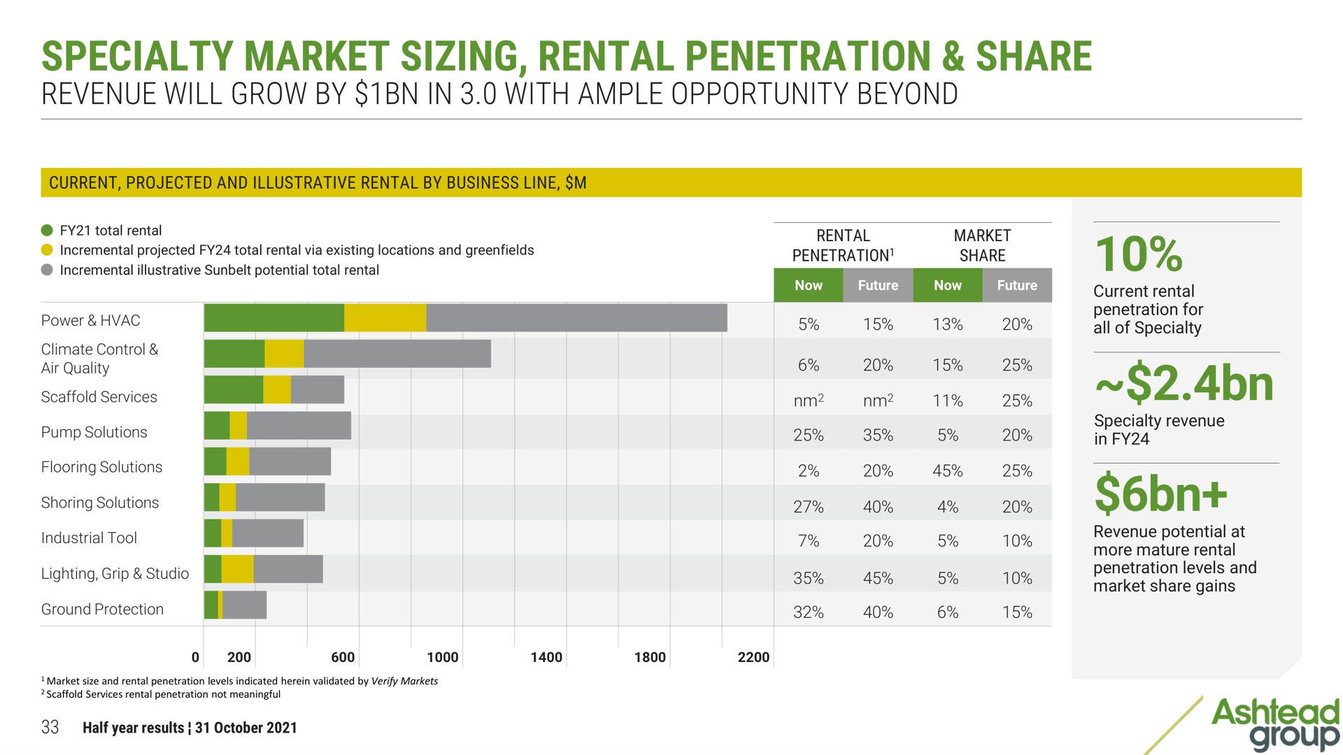specialty market sizing rental penetration share group | Ashtead Group