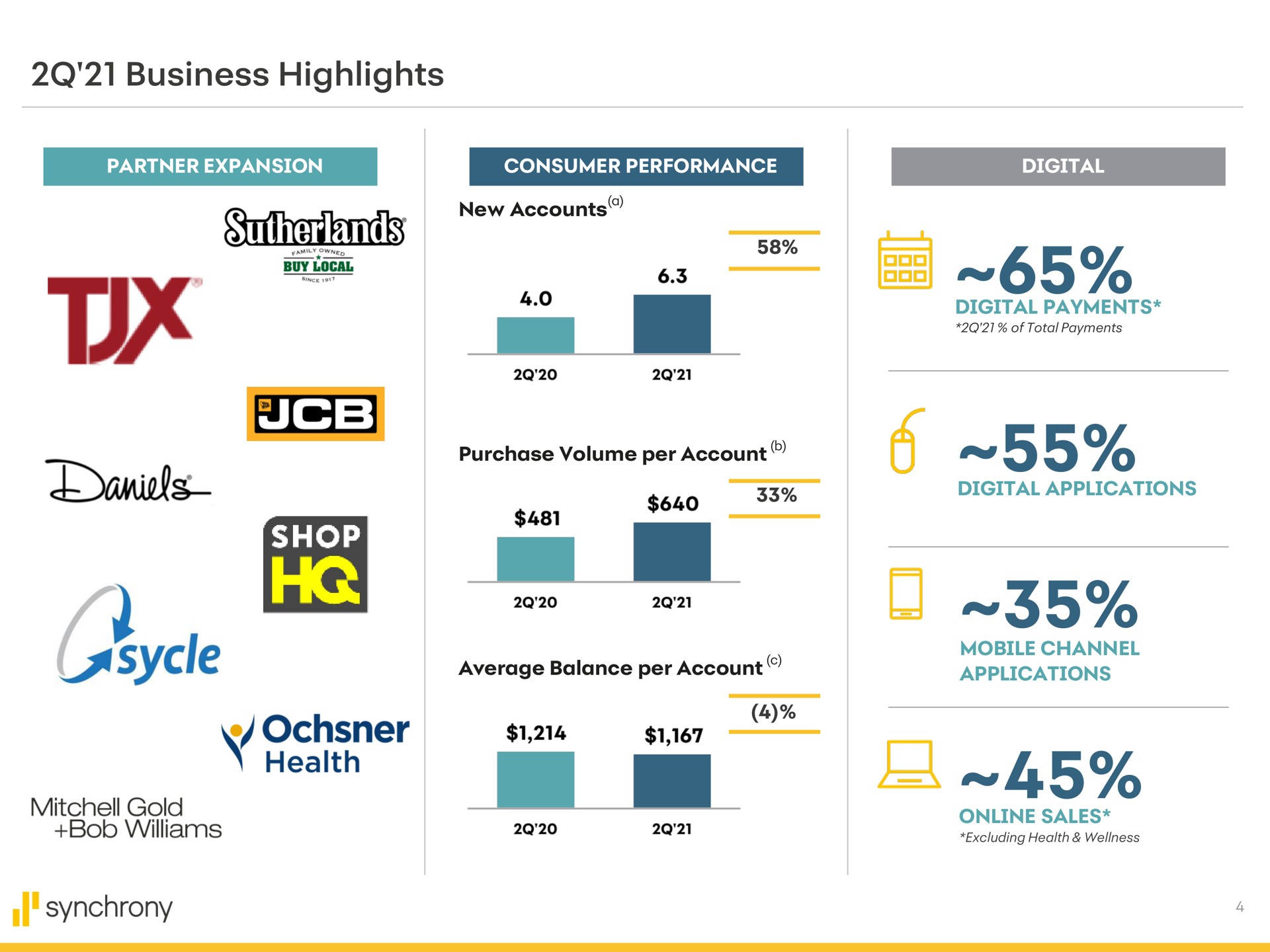 business highlights me digital applications lass mobile channel on sales gold synchrony | Synchrony Financial
