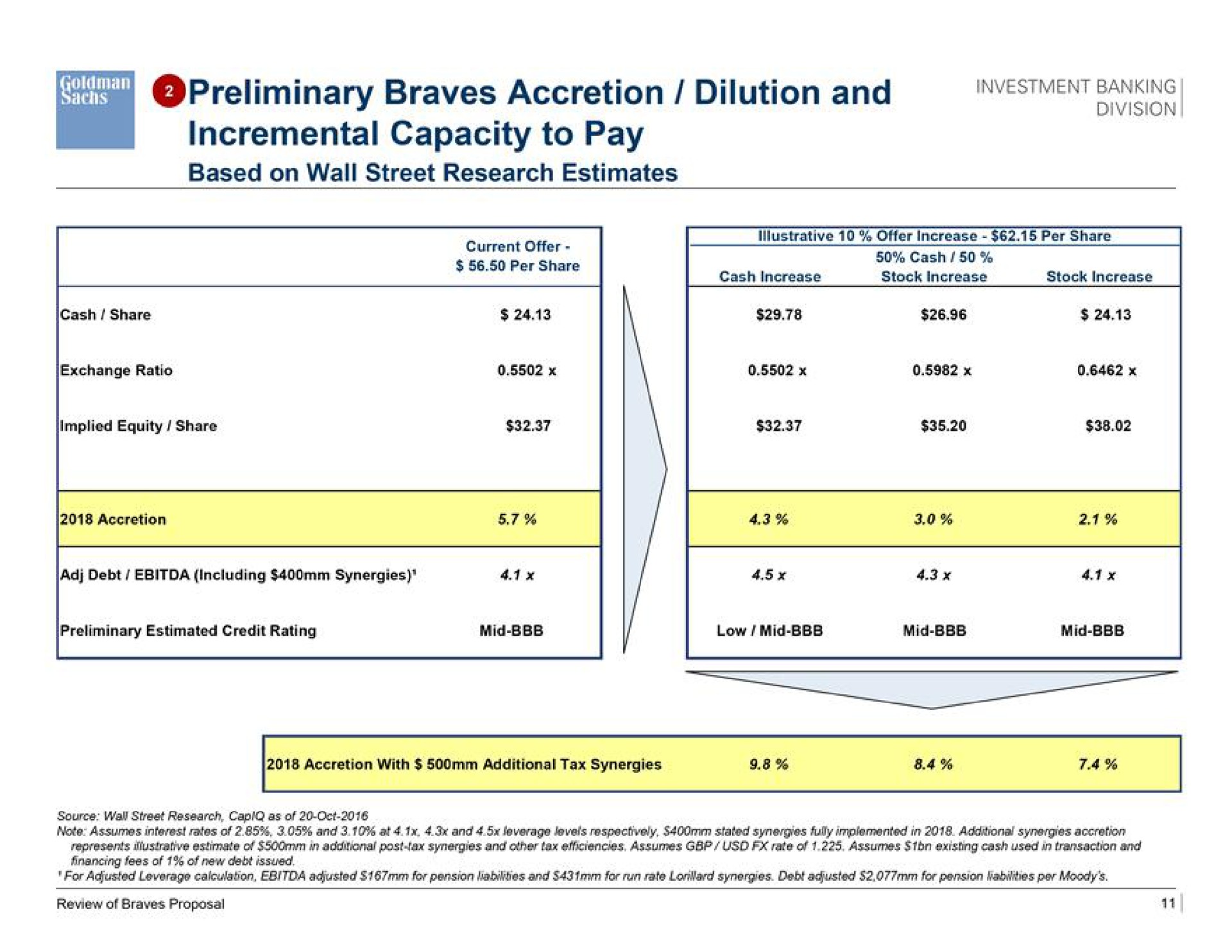 preliminary braves accretion dilution and sang incremental capacity to pay | Goldman Sachs