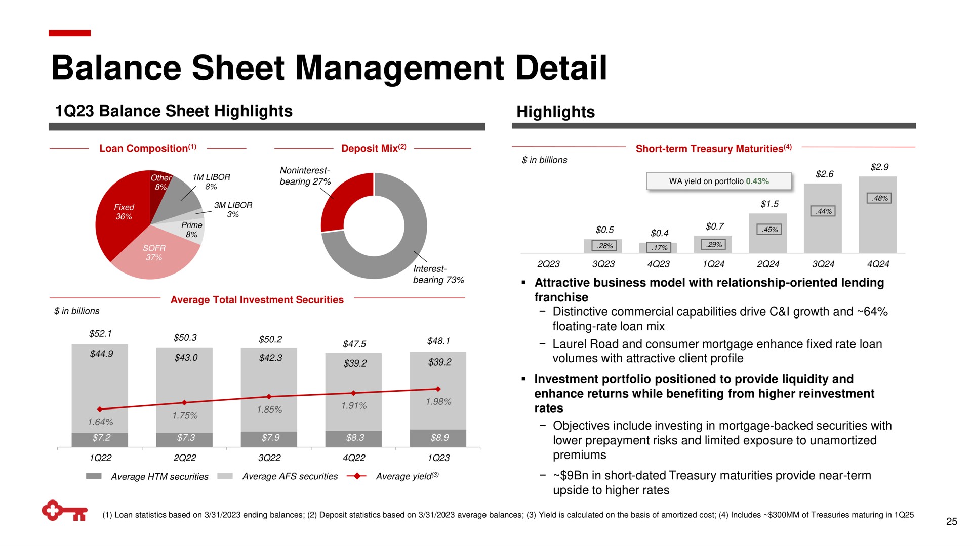 balance sheet management detail | KeyCorp