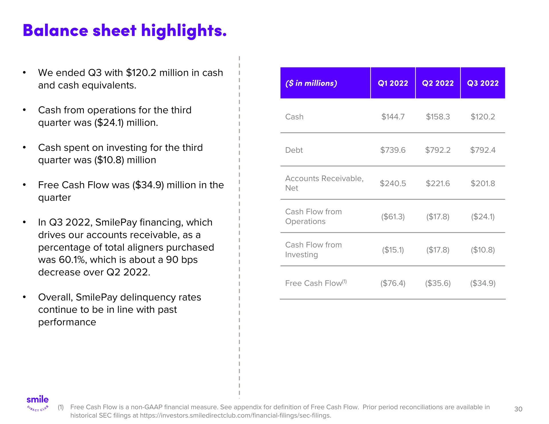 balance sheet highlights | SmileDirectClub