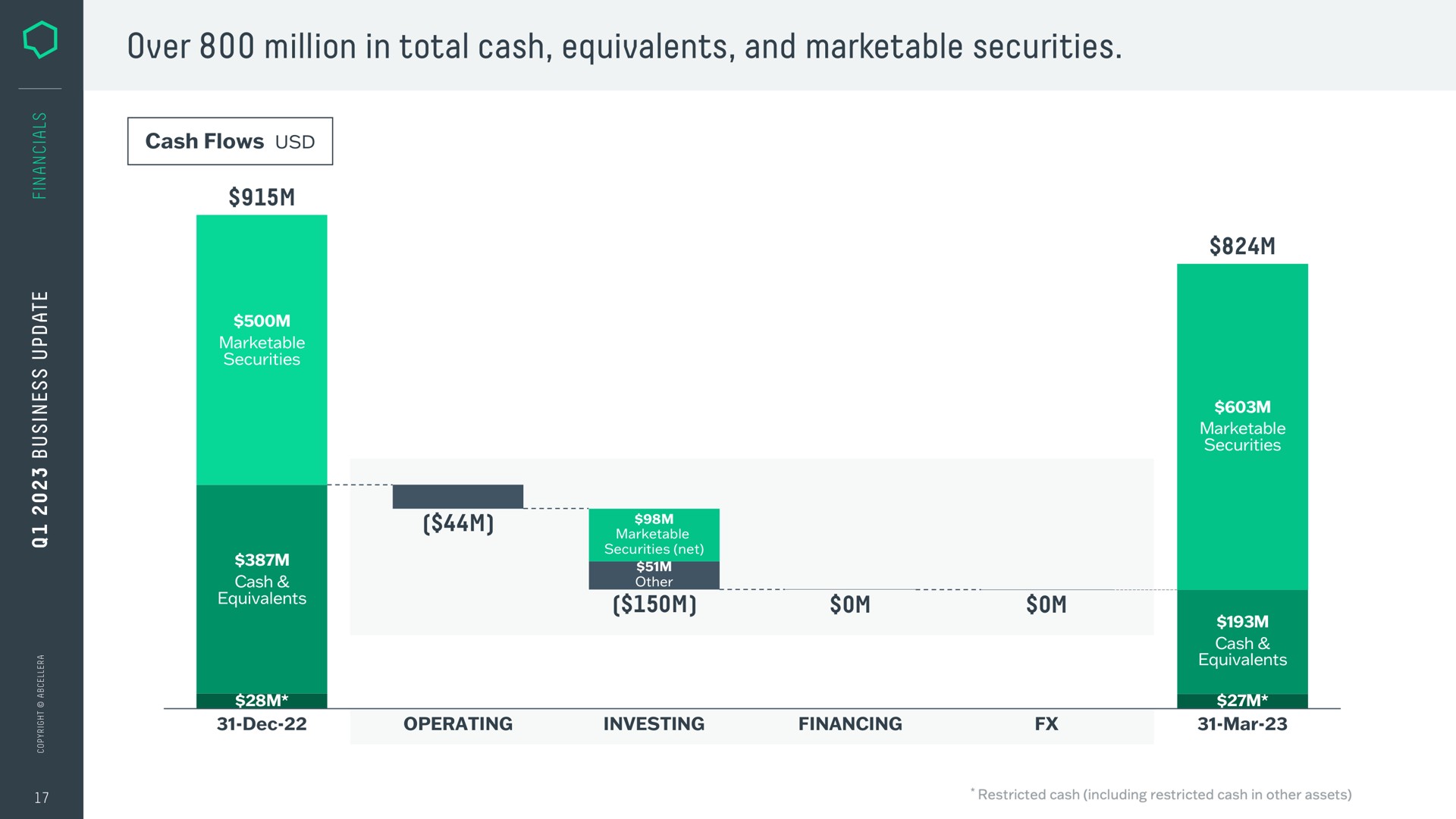 over million in total cash equivalents and marketable securities | AbCellera