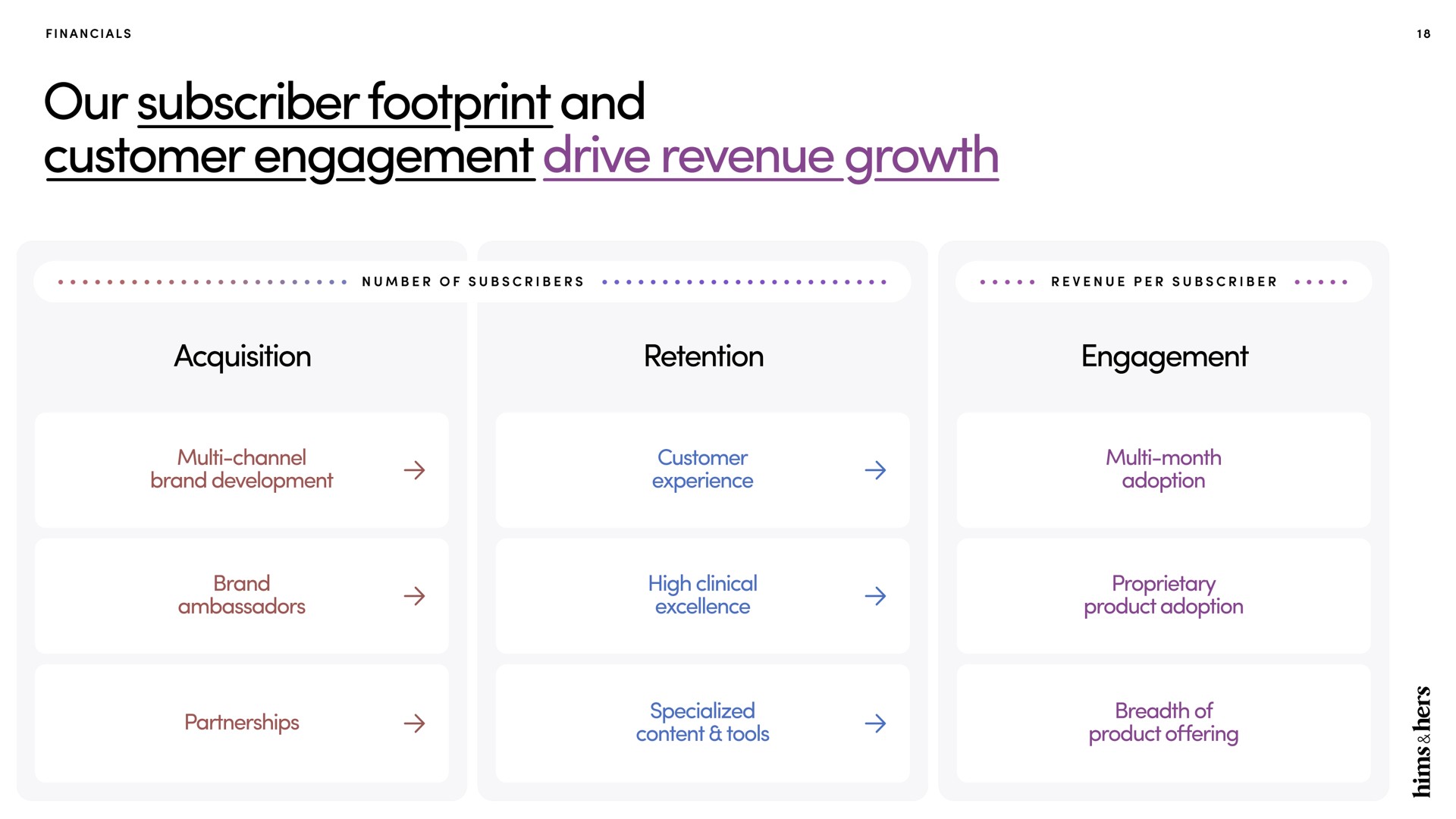 our subscriber footprint and customer engagement drive revenue growth | Hims & Hers
