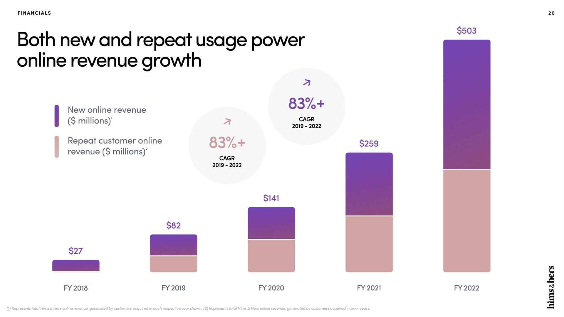 both new and repeat usage power revenue growth a | Hims & Hers