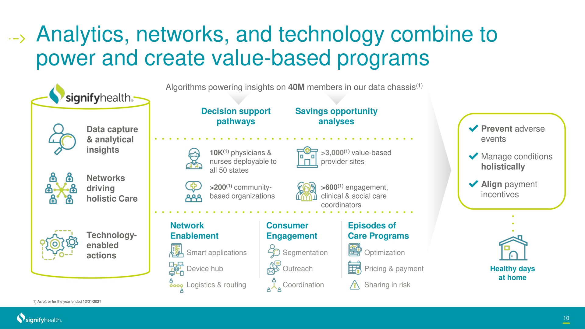 analytics networks and technology combine to power and create value based programs | Signify Health