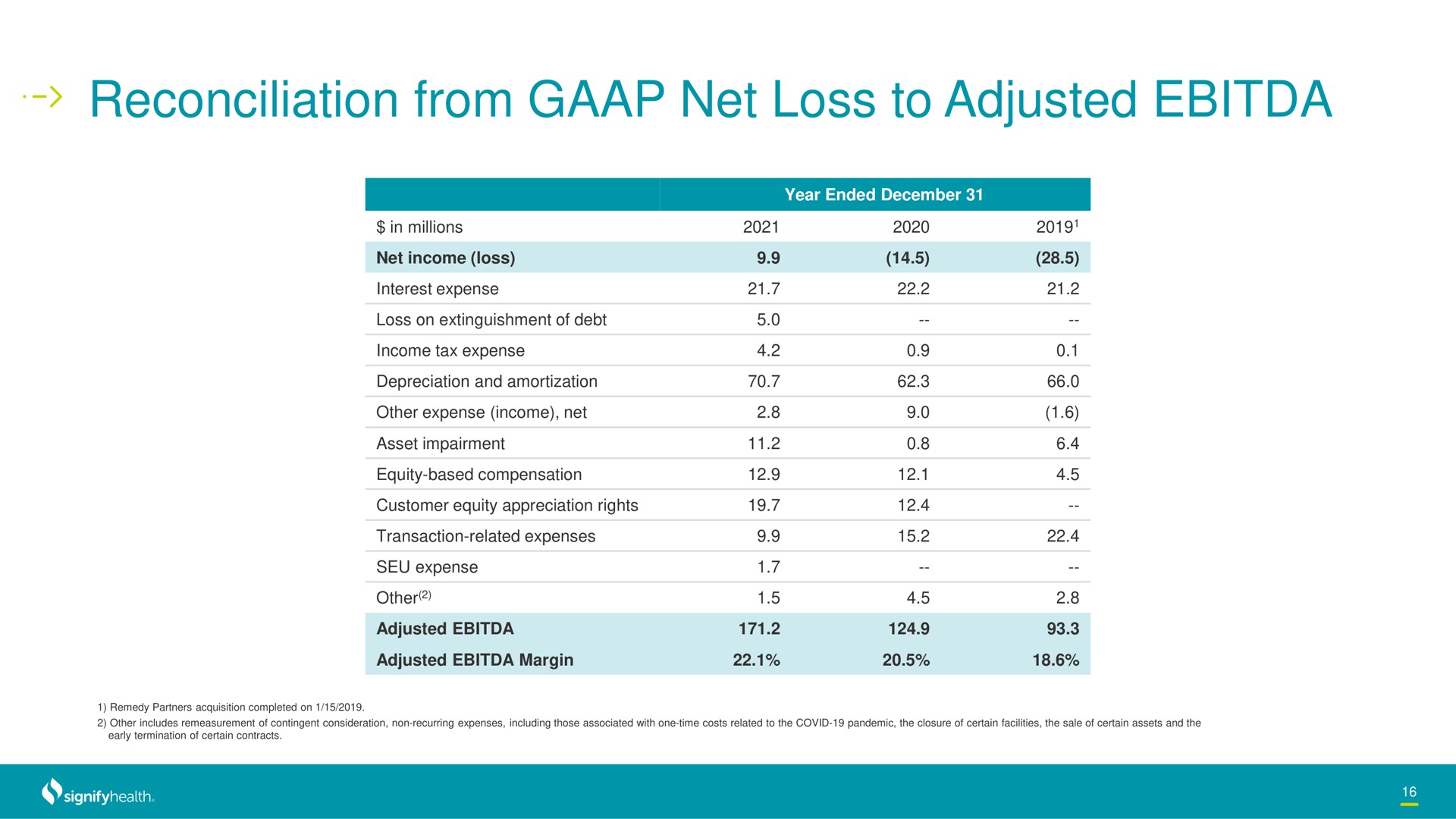 reconciliation from net loss to adjusted | Signify Health