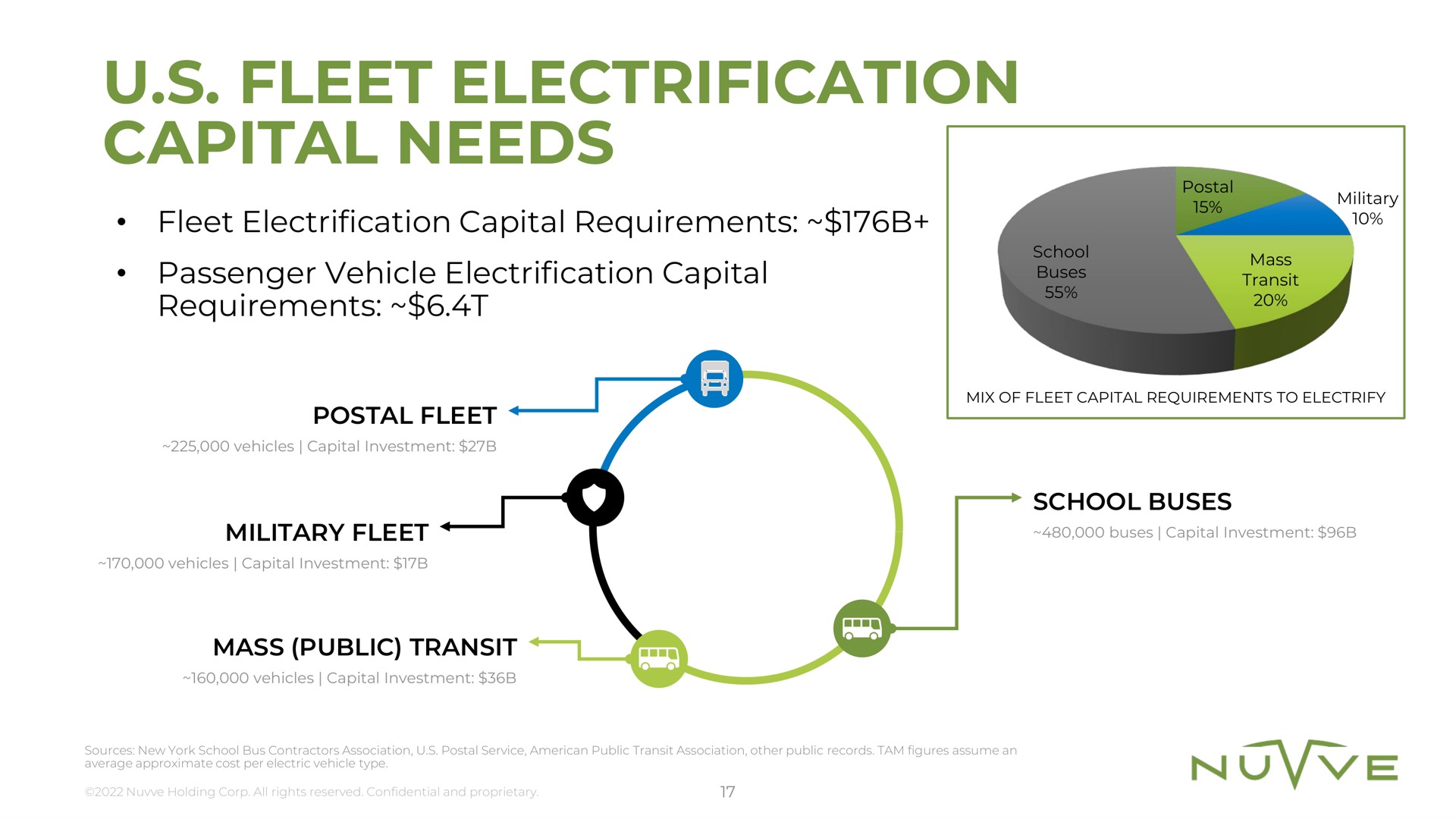 fleet electrification capital needs requirements | Nuvve