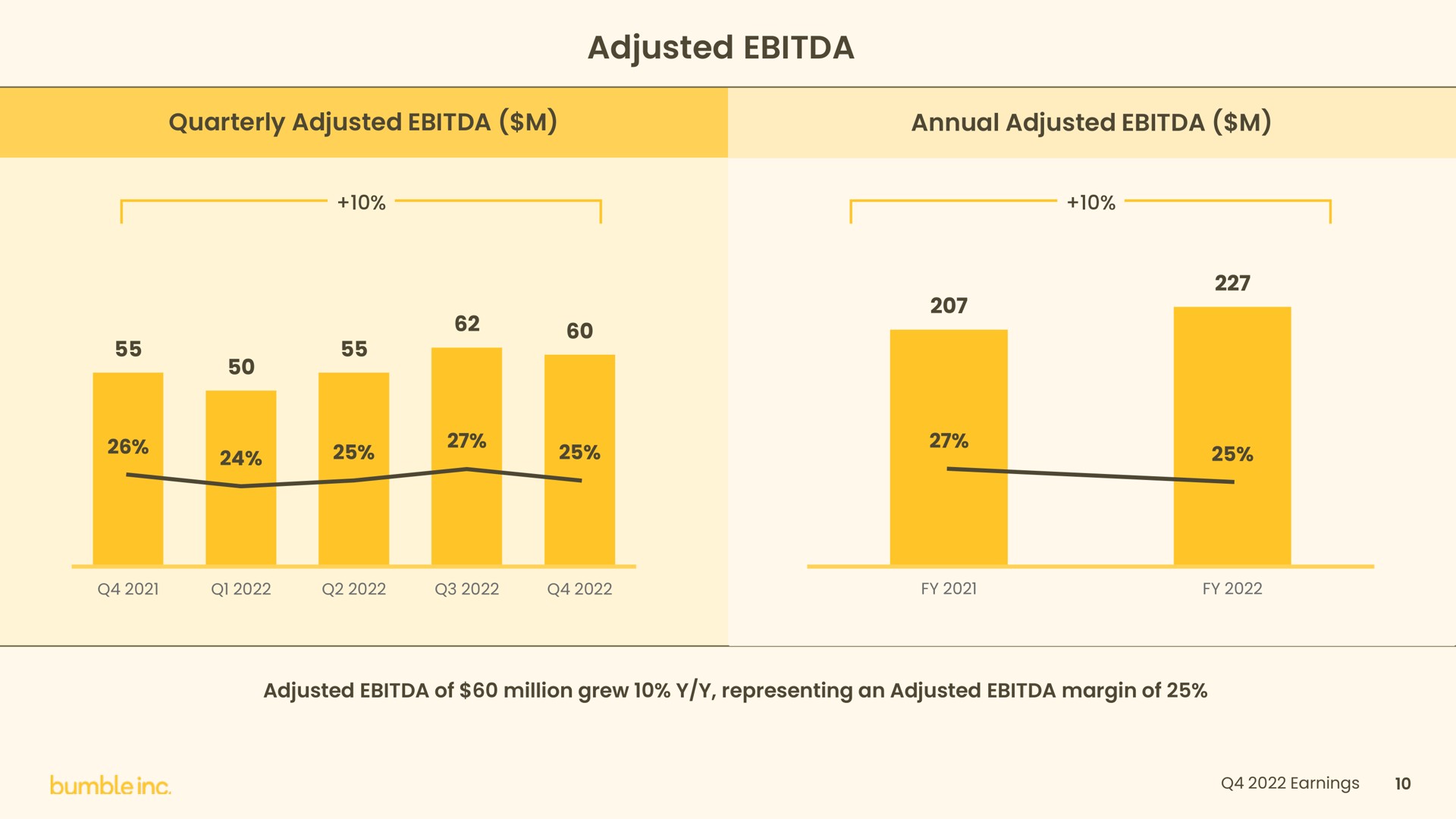 adjusted annual | Bumble