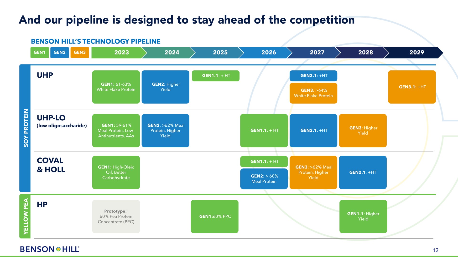 and our pipeline is designed to stay ahead of the competition | Benson Hill