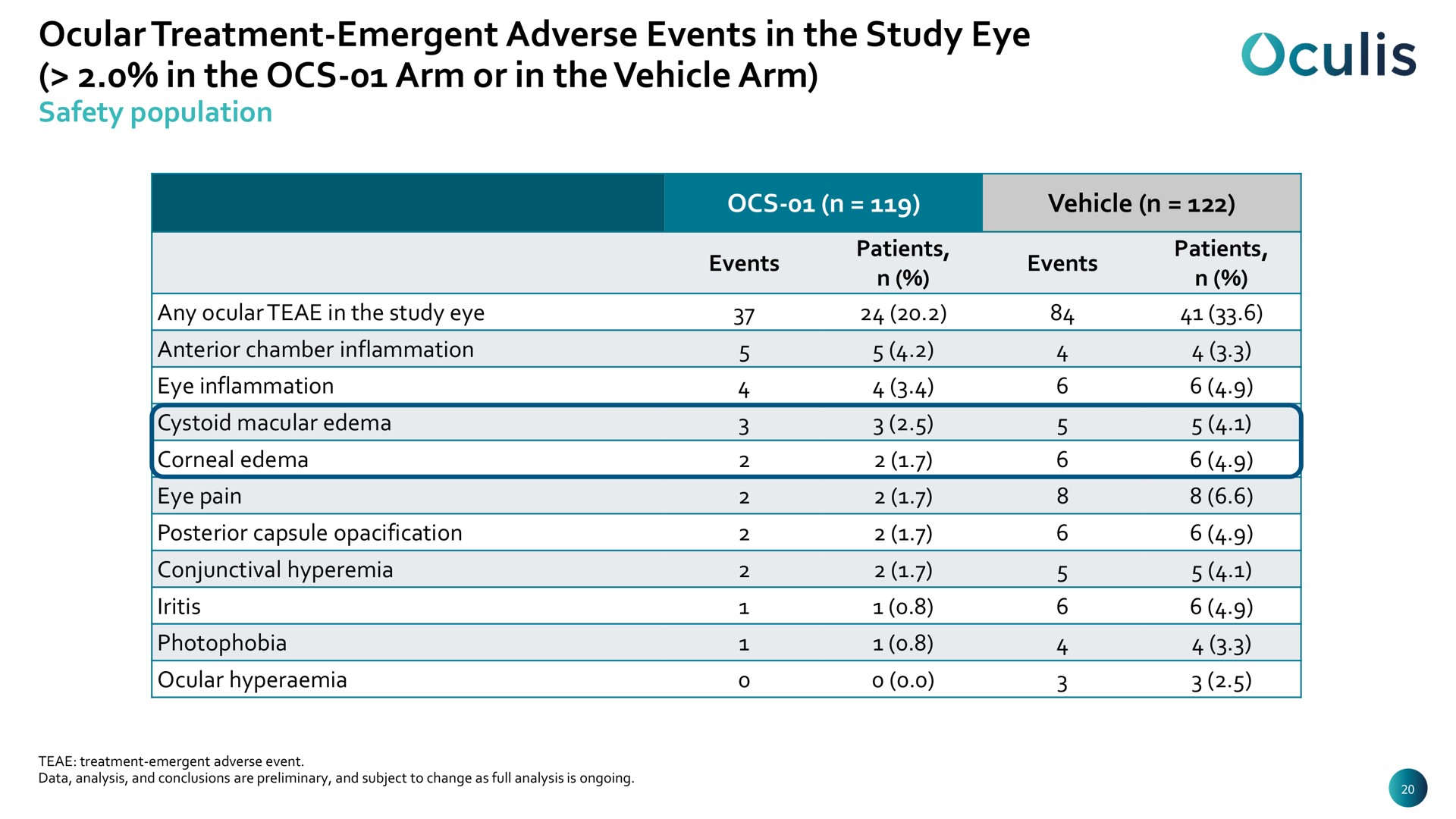 ocular treatment emergent adverse events in the study eye in the arm or in the vehicle arm | Oculis