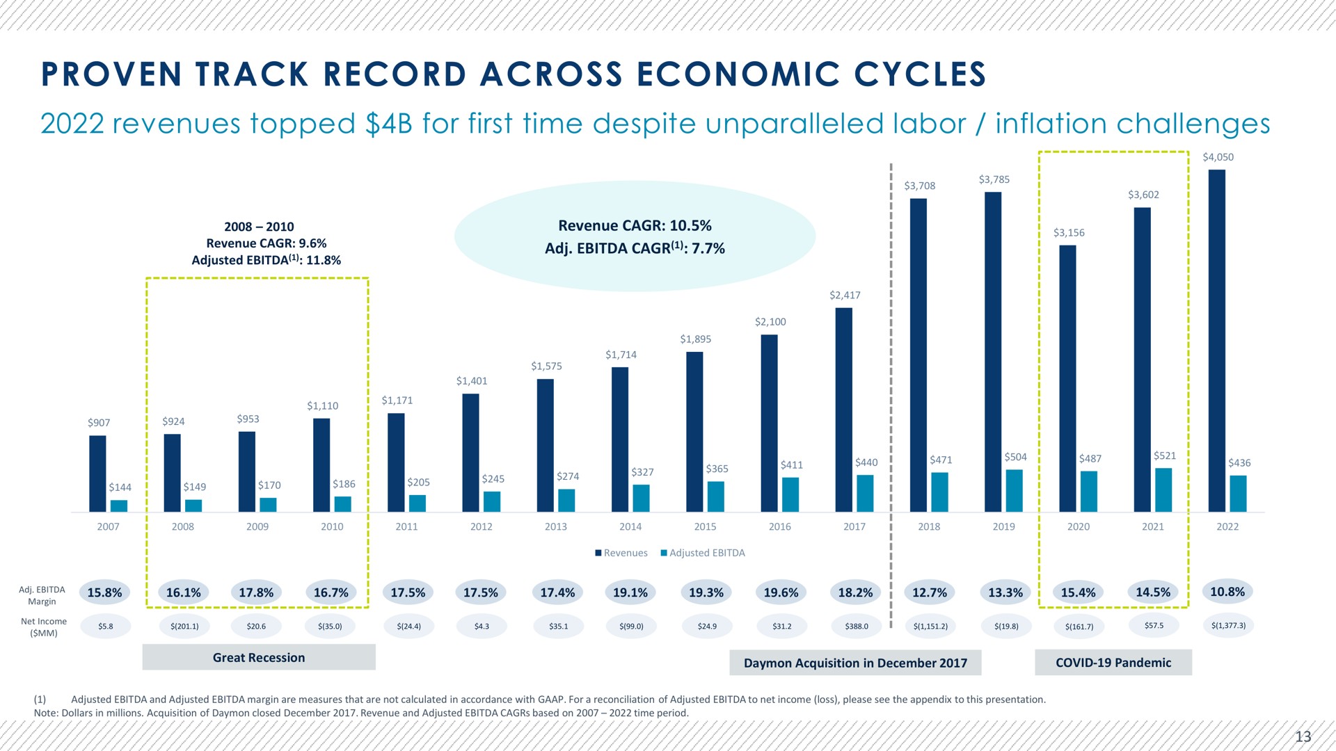 proven track record across economic cycles revenues topped for first time despite unparalleled labor inflation challenges | Advantage Solutions