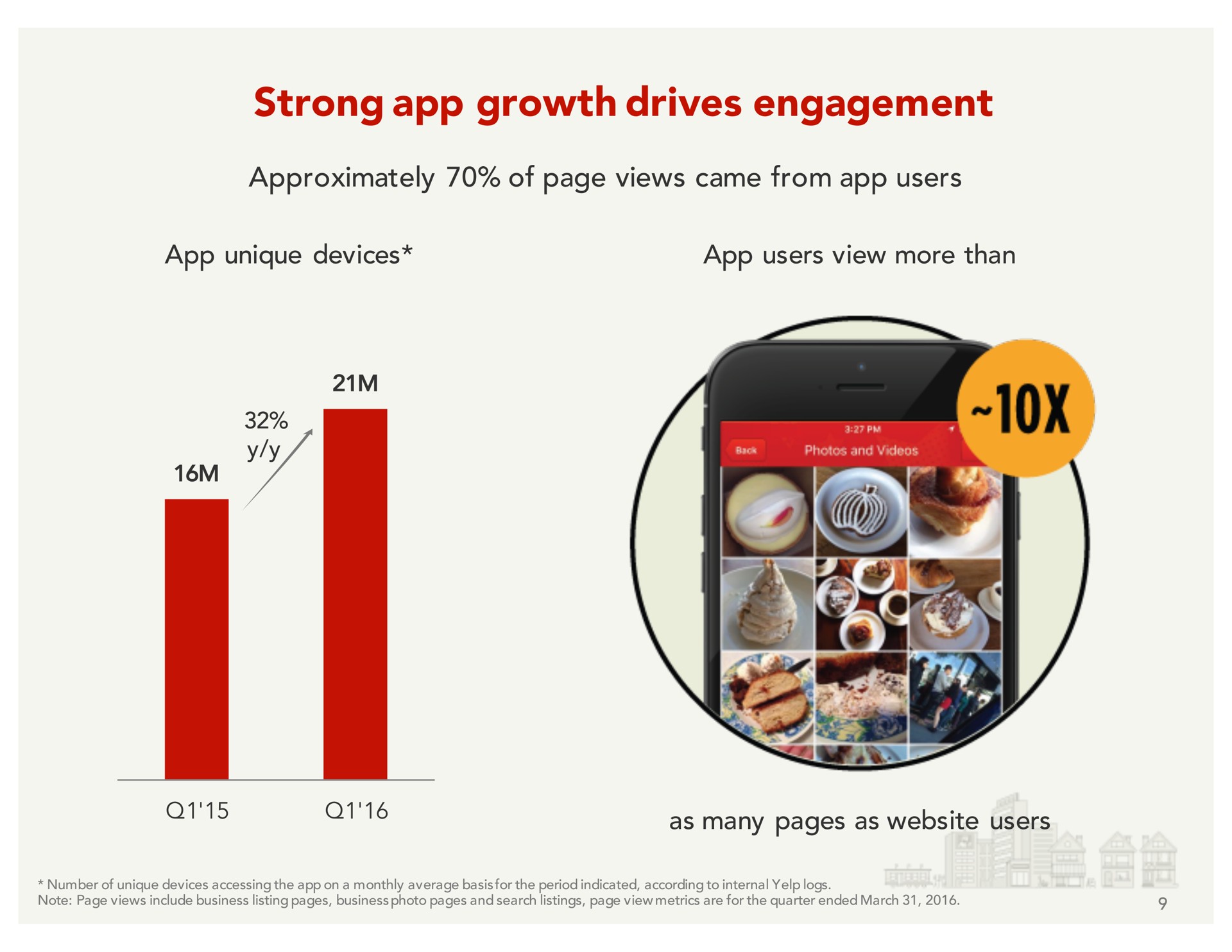 strong growth drives engagement | Yelp