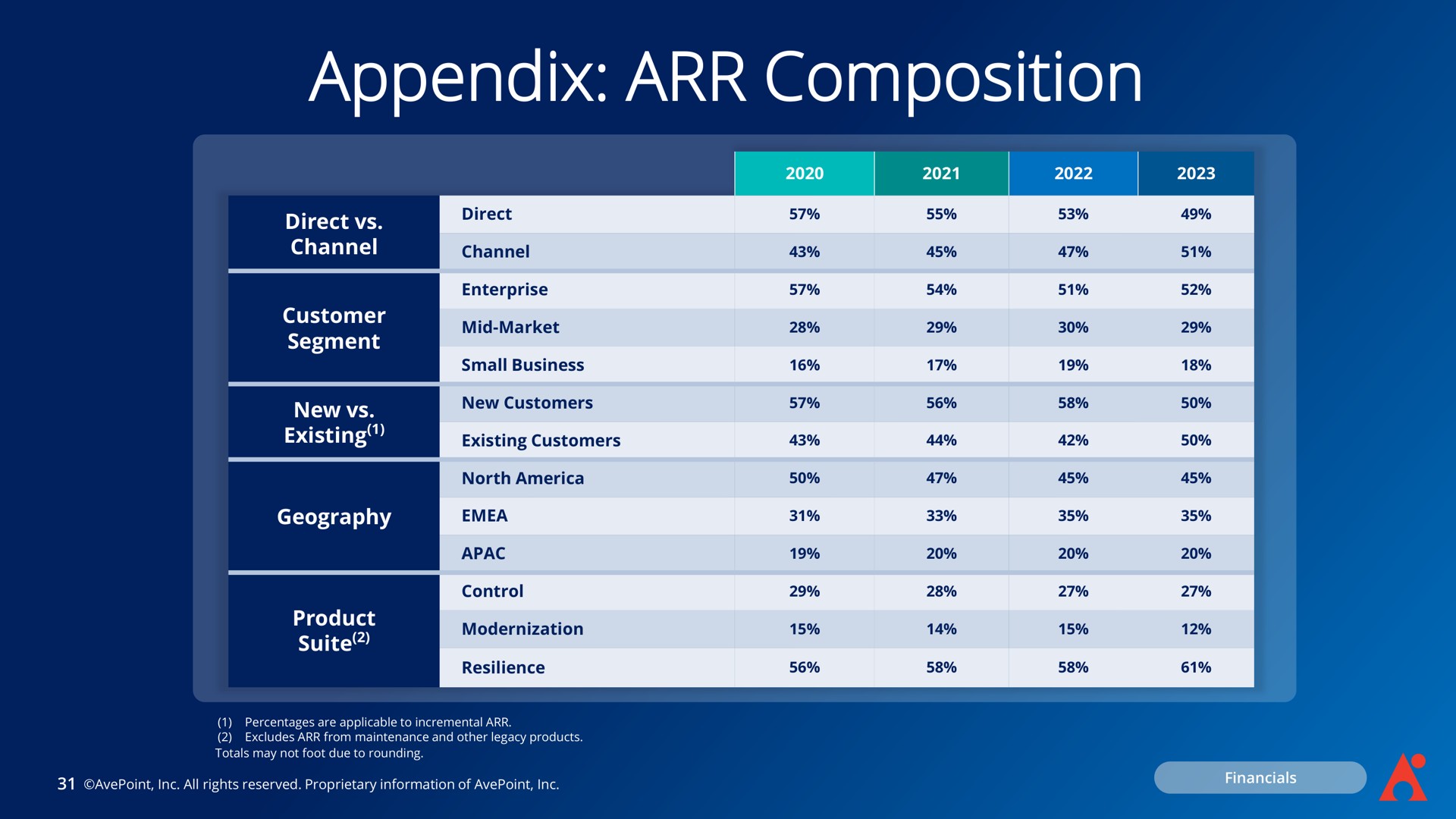 appendix composition | AvePoint